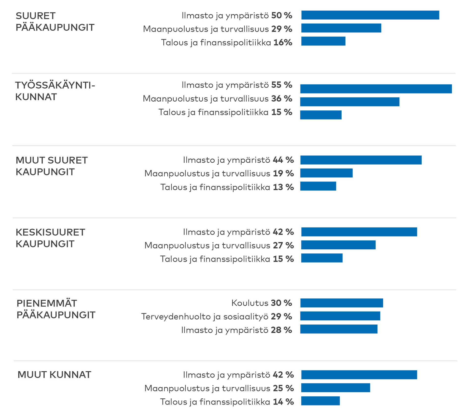 Kaavio osoittaa vastausten
jakautumisen asuinpaikan perusteella.