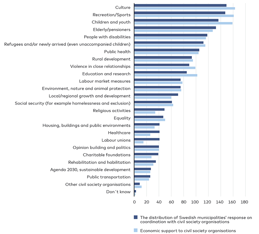 Swedish municipalities’ response on coordination and economic support to civil society organisations.