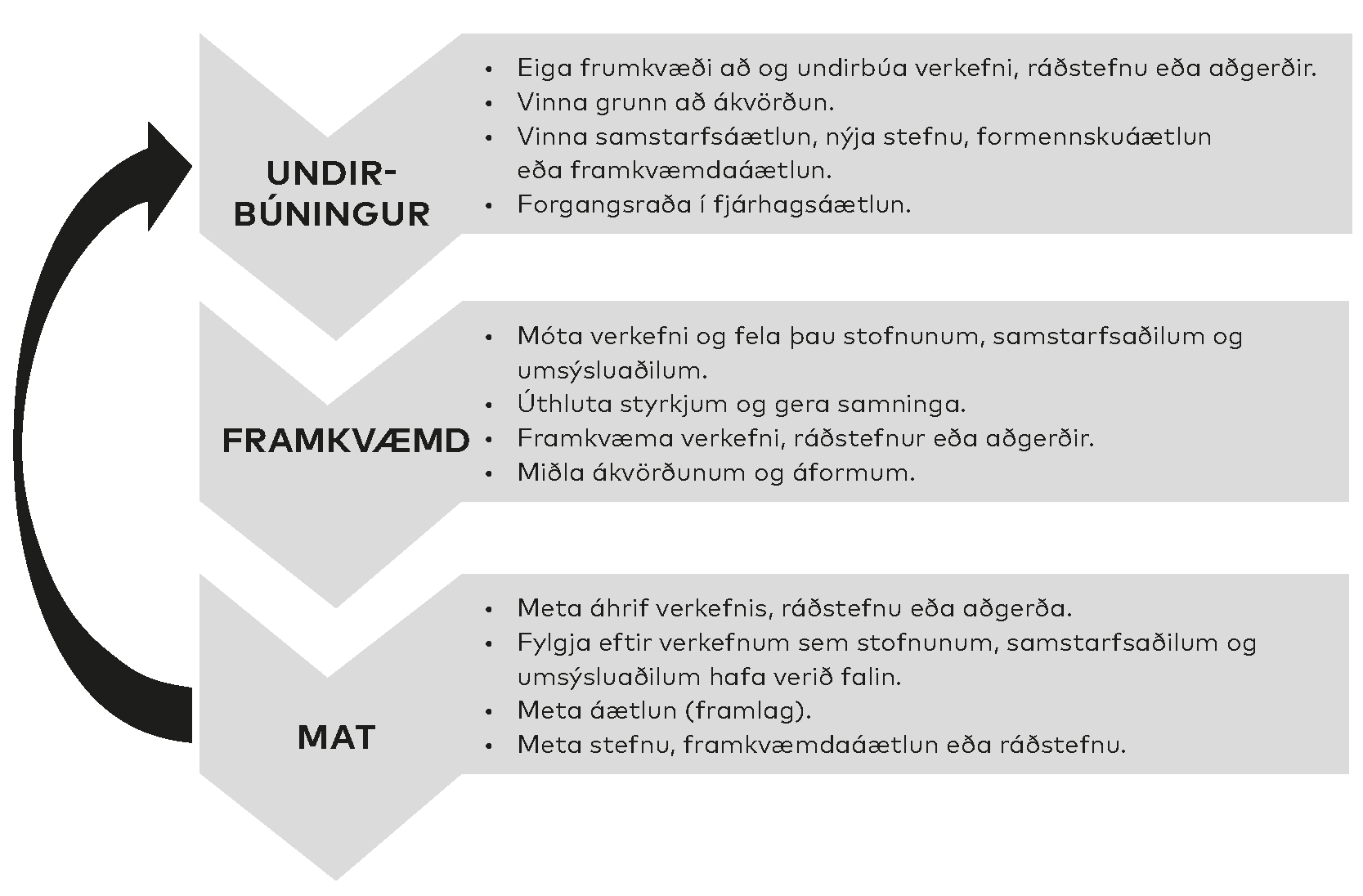 Planera - genomföra - utvärdera modell