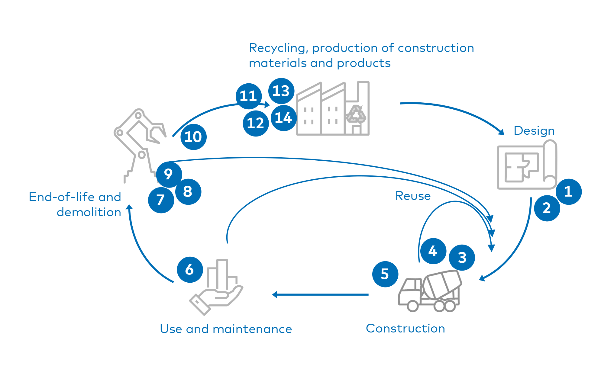 Infographic showing the life span of buildings as a loop
