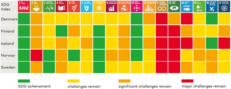 Nordic SDG index