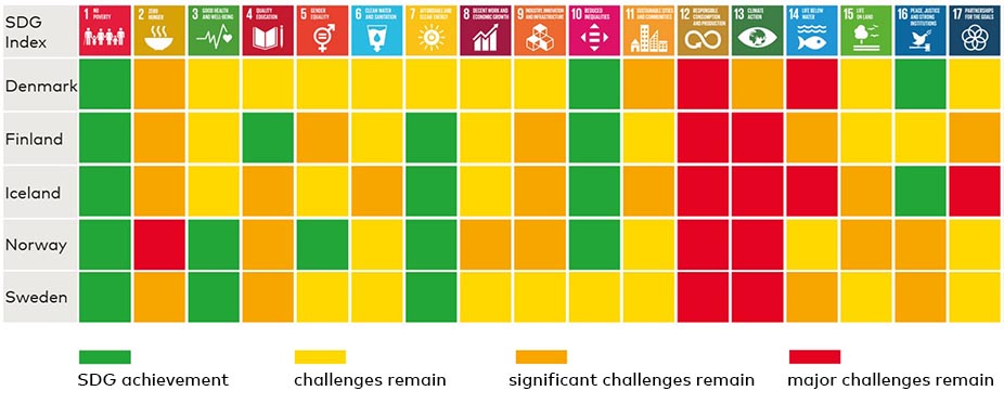 Nordic SDG index