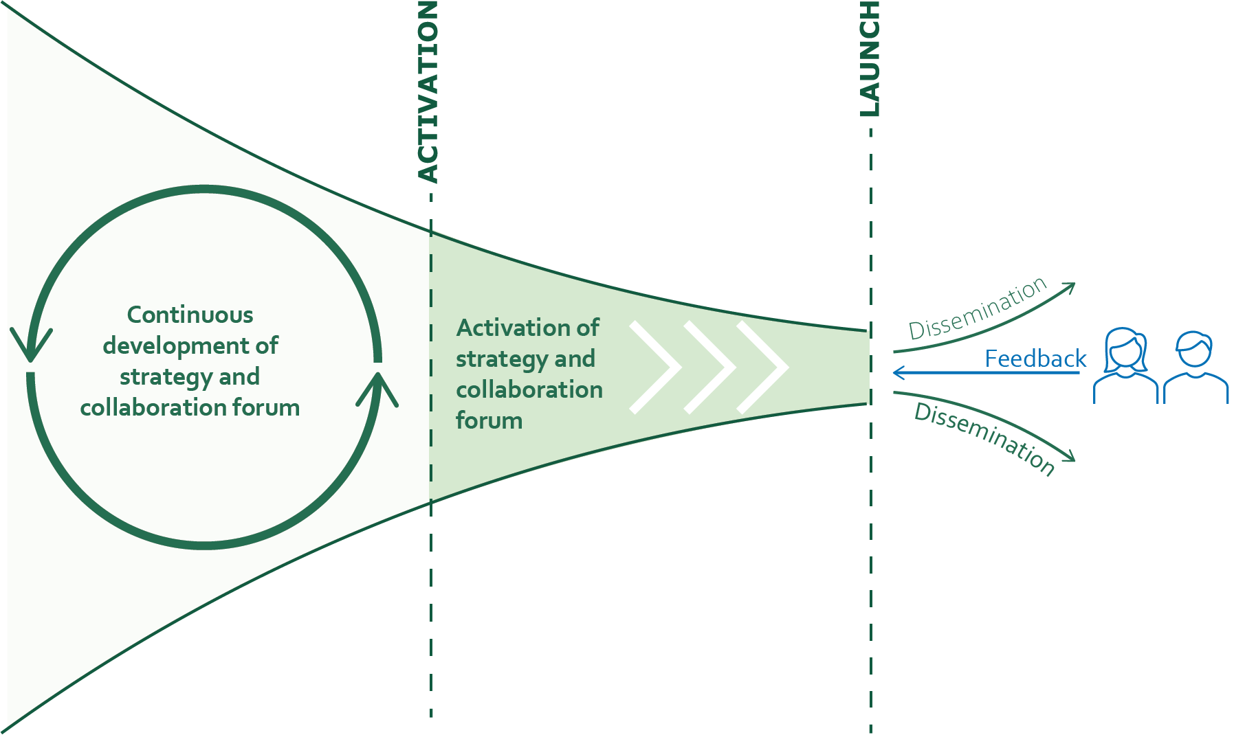 The process for outreach and dissemination of public information to immigrants is divided into three phases. 