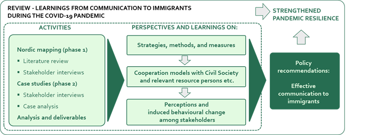 The figure demonstrates how the activities under each phase of the project lead to perspectives and learnings.