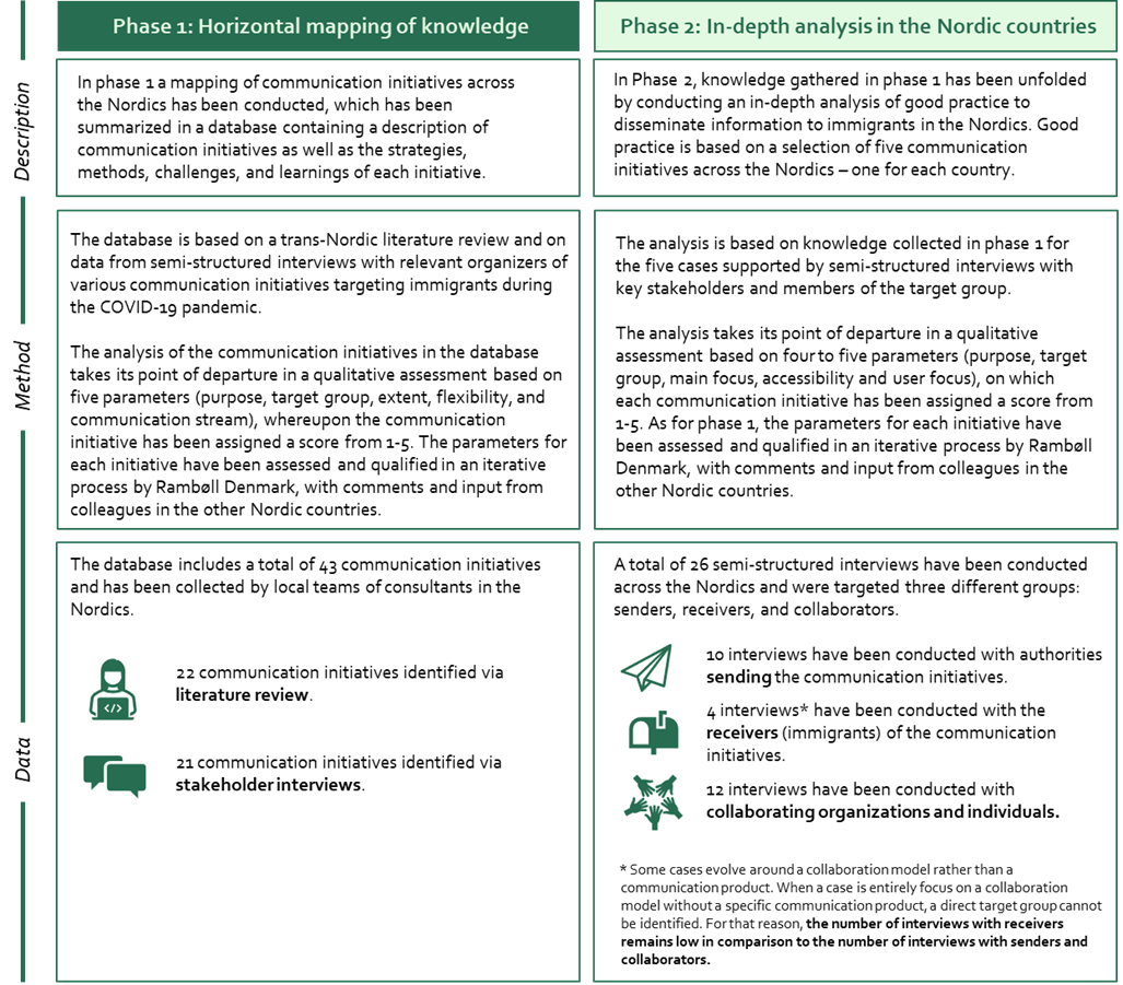 Two columns representing the two main phases of the project. Each phase is presented with a short description, and a summary 