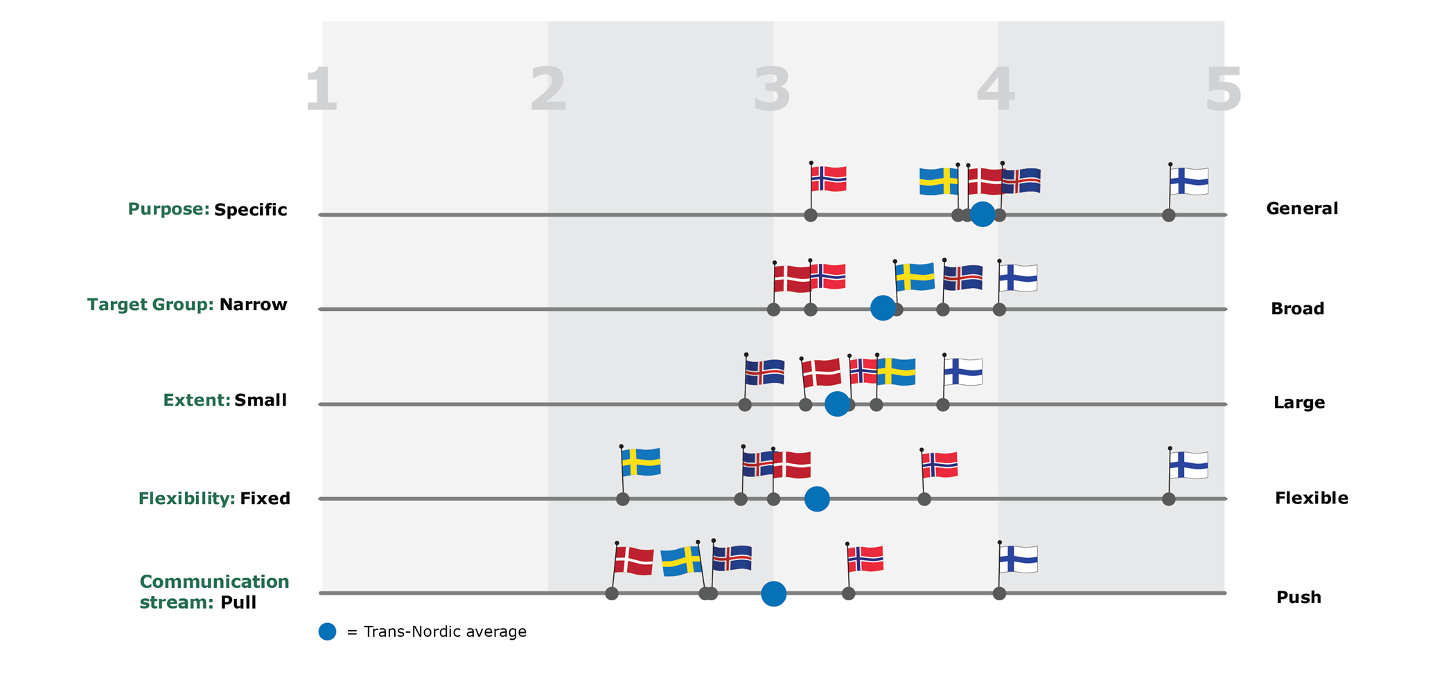 The score of each Nordic country for each of the five parameters compared to the Nordic average score for each parameter.