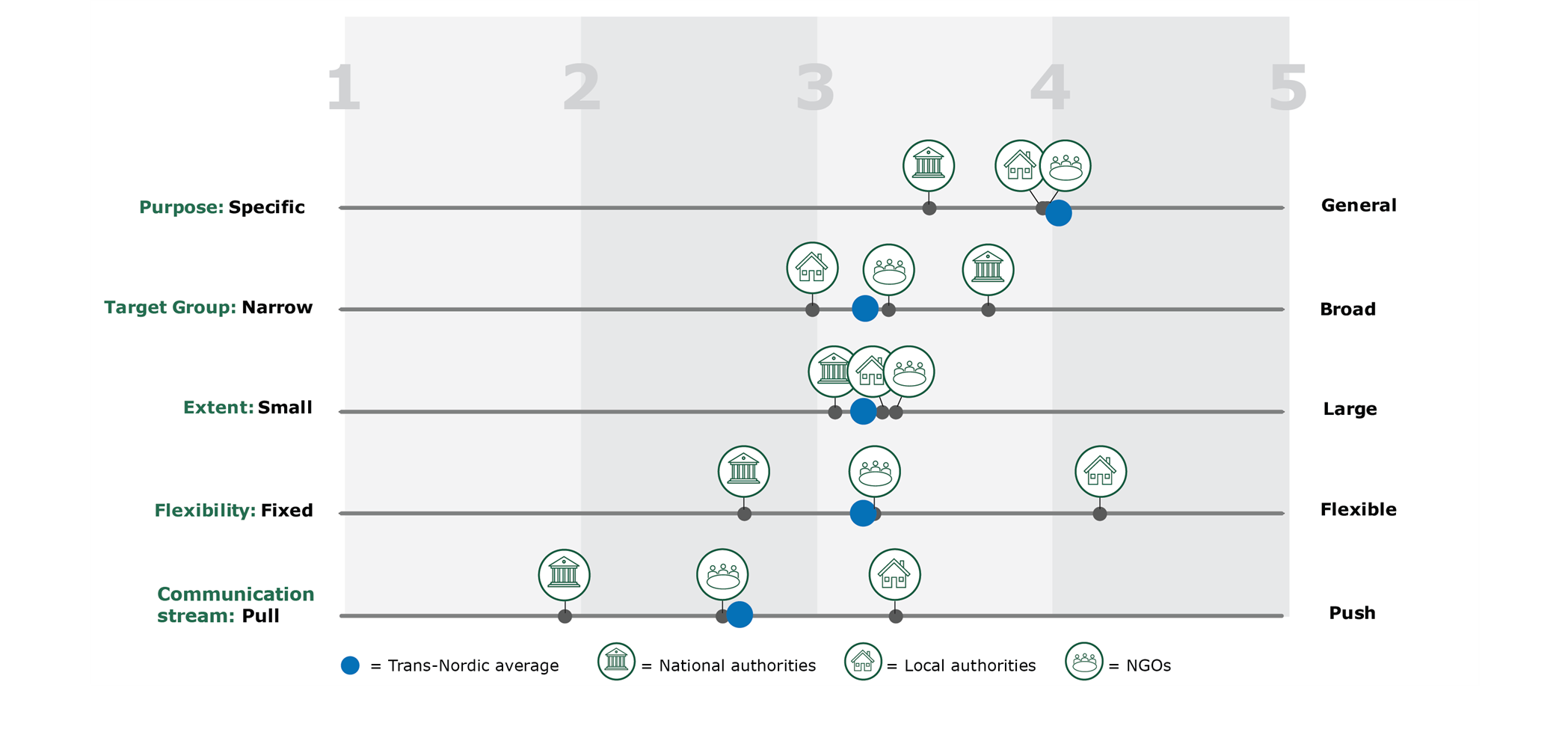 The score of each stakeholder type for each of the five parameters compared to the Nordic average score for each parameter.