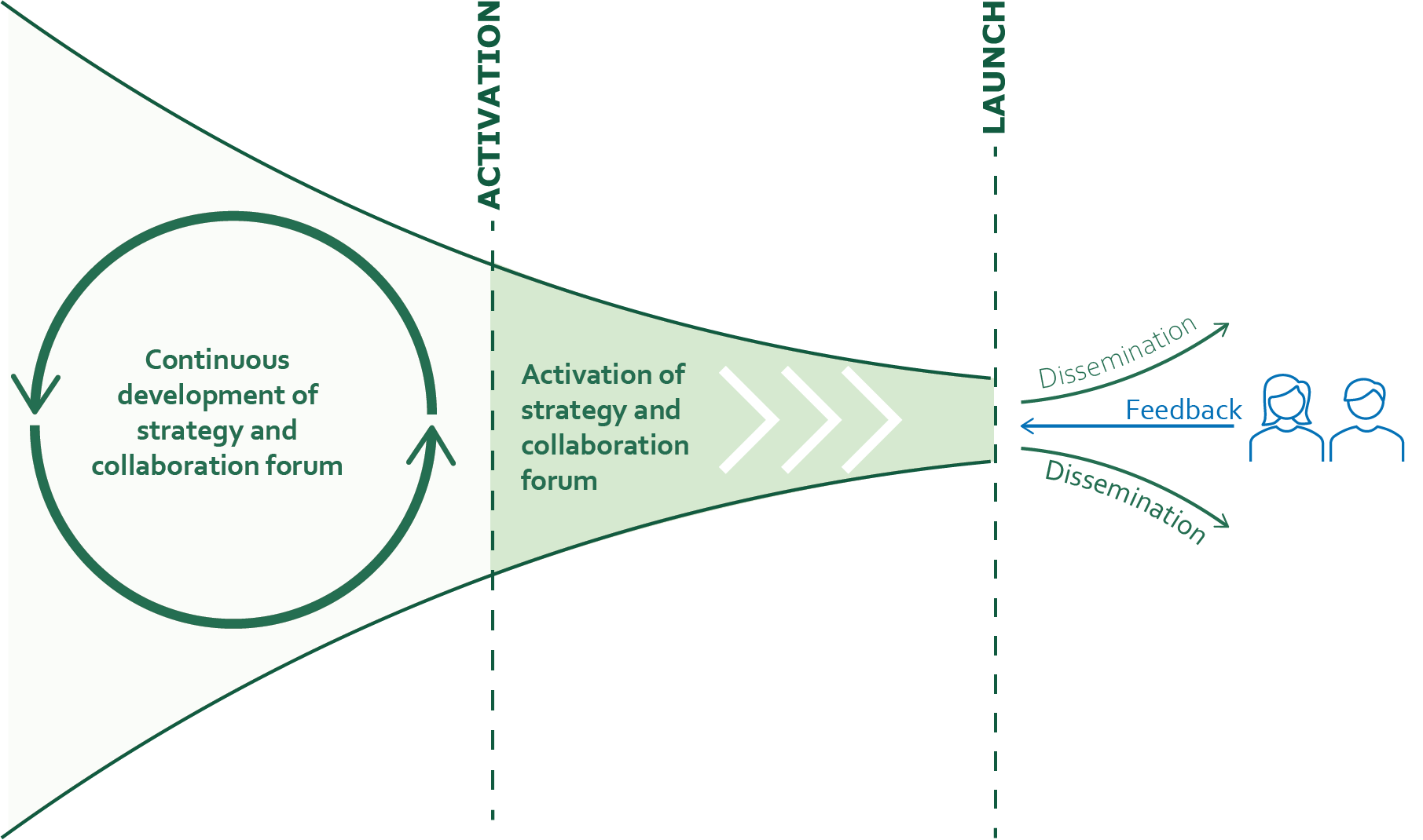 The process for outreach and dissemination of public information to immigrants is divided into three phases. 