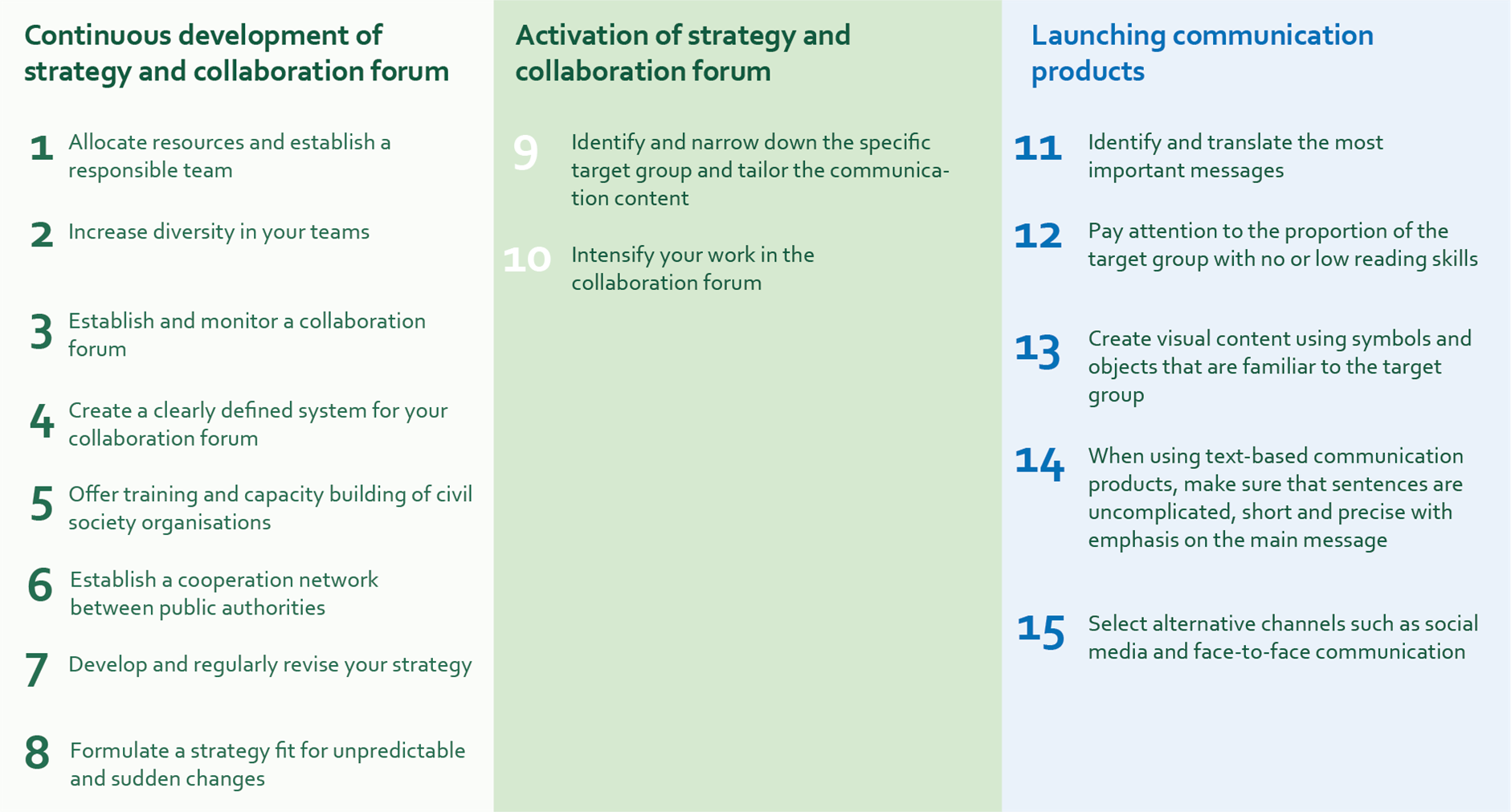15 recommendations are presented in a table divided into the three phases. 