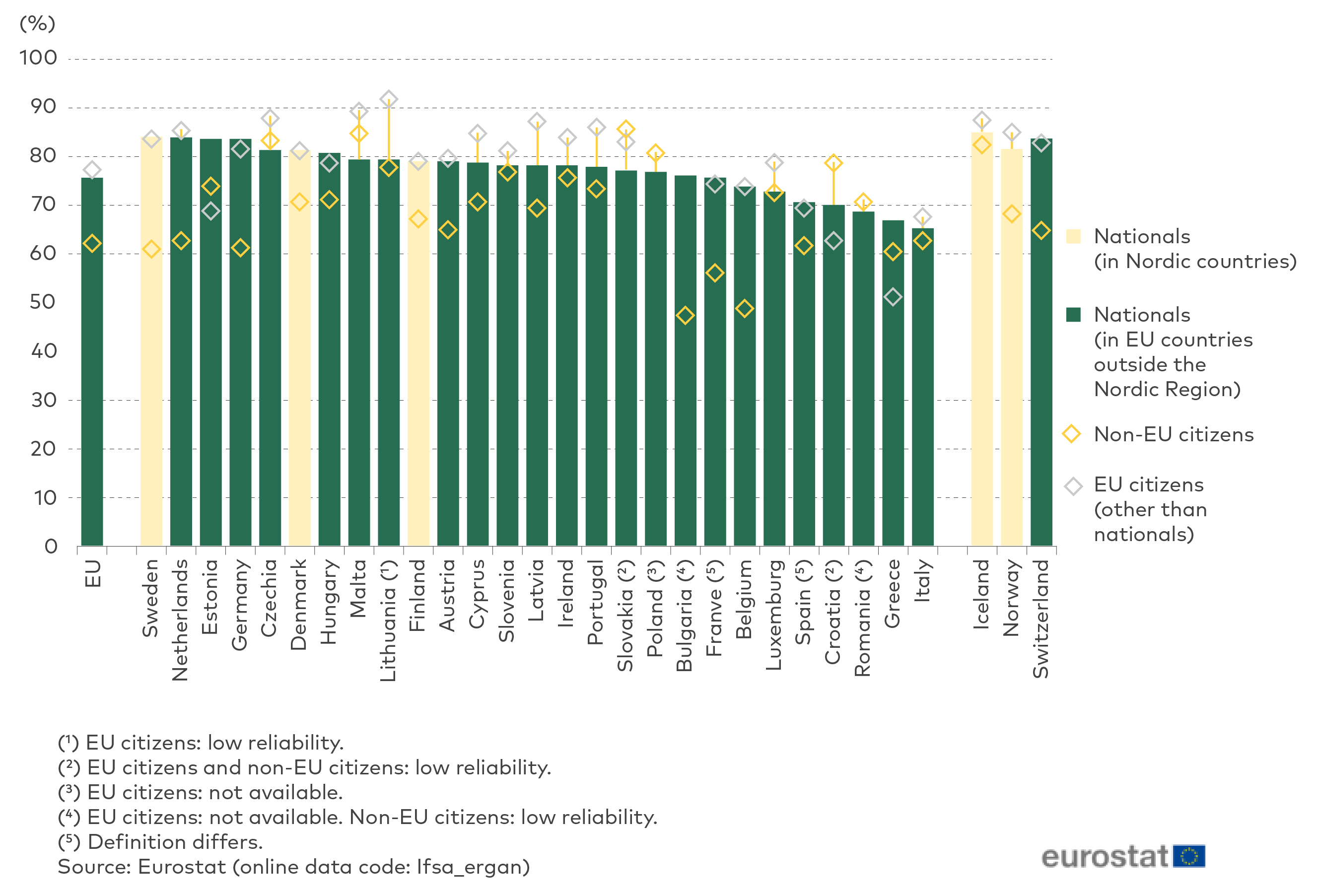 Employment rate, person aged 20-64 years, by citizenship, 2022