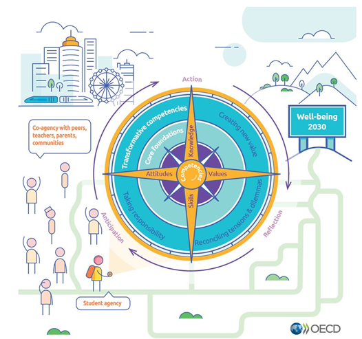 SENC-Fig_7_OECD_Learning_Compass.png