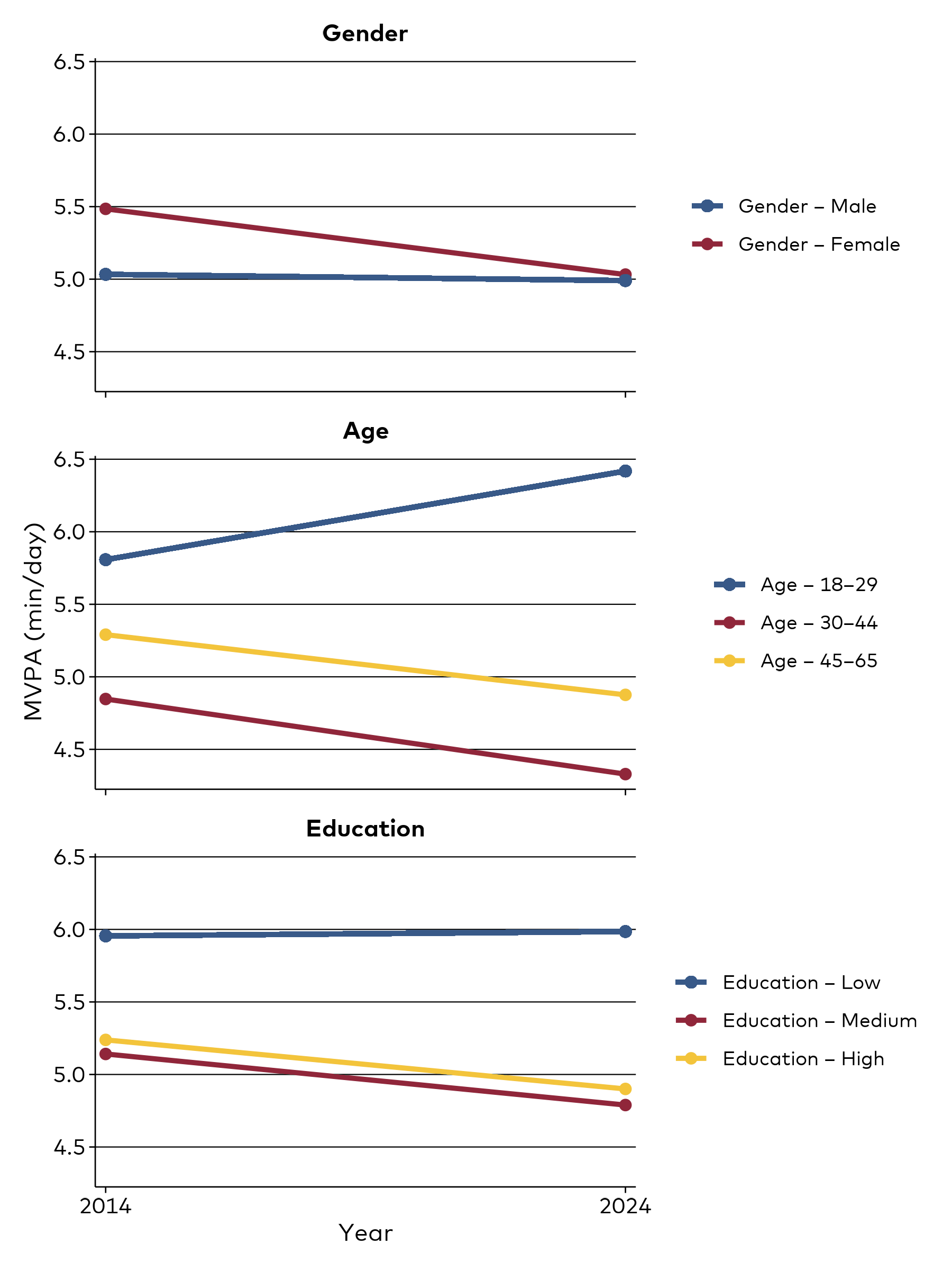 MVPA decreased for women, 30-44 and 45-65, and medium or high levels of education, increased for people 18-29, and stayed flat for men and people with low levels of education.