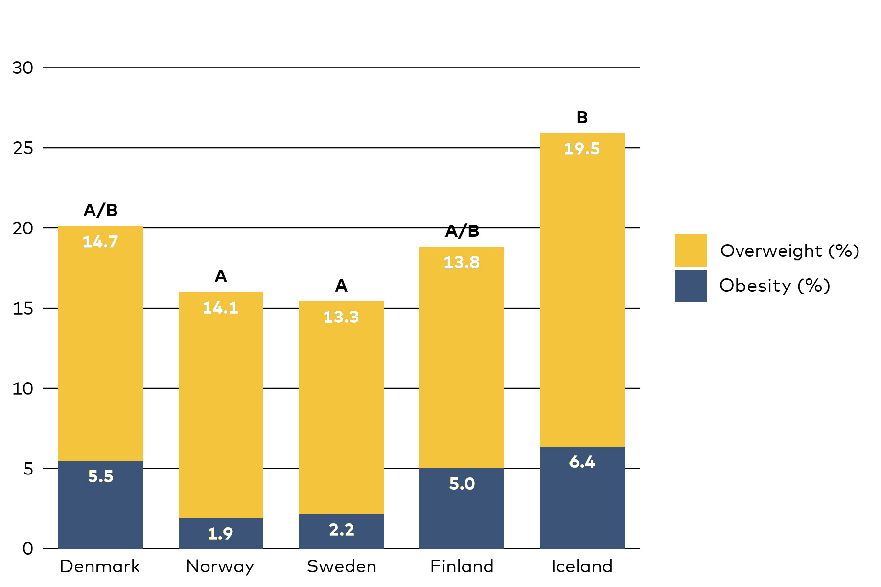 Group A, Norway and Sweden, had the lowest prevalence, followed by Group B, Iceland. Denmark and Finland were in both Groups A and B.