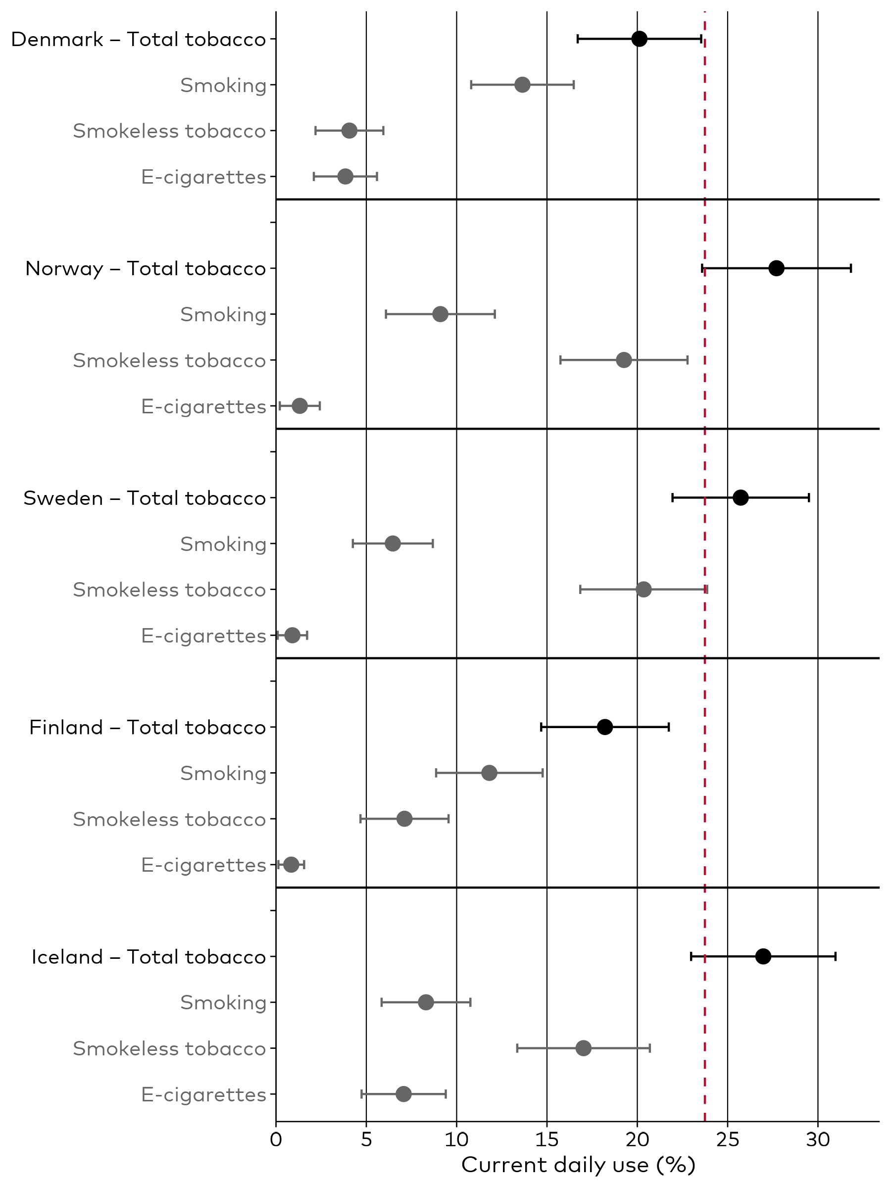 Total tobacco use was lower in Denmark and Finland and the ratio of the tobacco type varies by country.