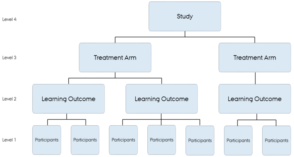 A diagram of a study
AI-generated content may be incorrect.