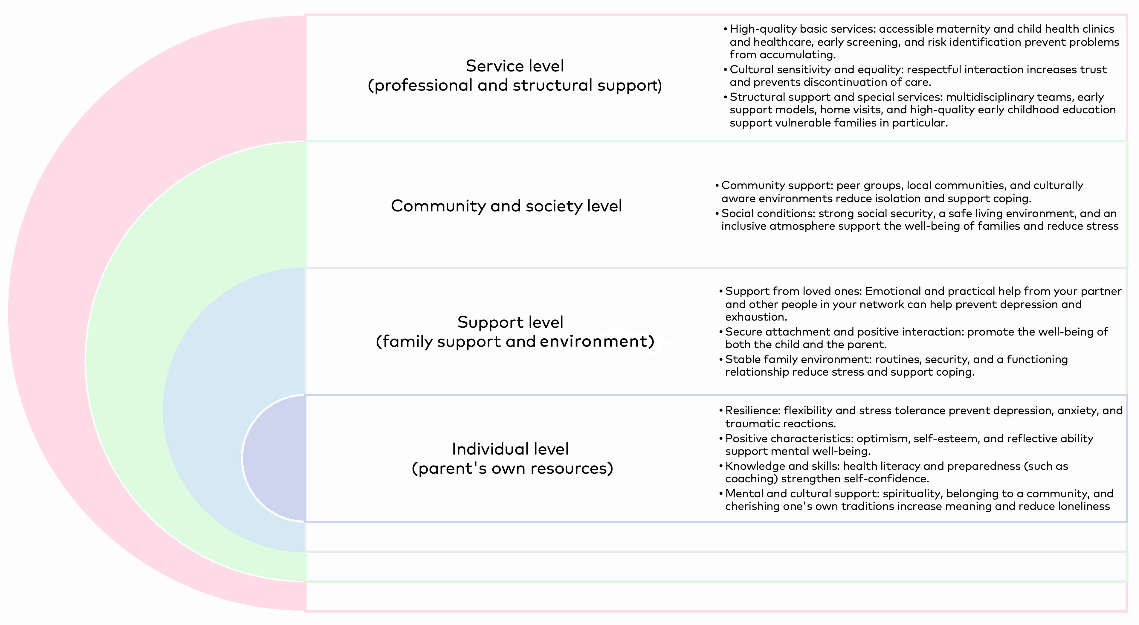 The figure illustrates six interconnected domains shaping parental well-being during the perinatal period: health and nutrition; relationships and connectedness; security, safety and sustainable environment; parental autonomy, agency and resilience; culture and values; and provision and experience of care. Together, the domains reflect the multidimensional and dynamic nature of parental well-being, encompassing both subjective experiences and objective living conditions, and emphasise a shift from preventing harm to promoting overall health, equity and sustainable well-being for all parents and caregivers.