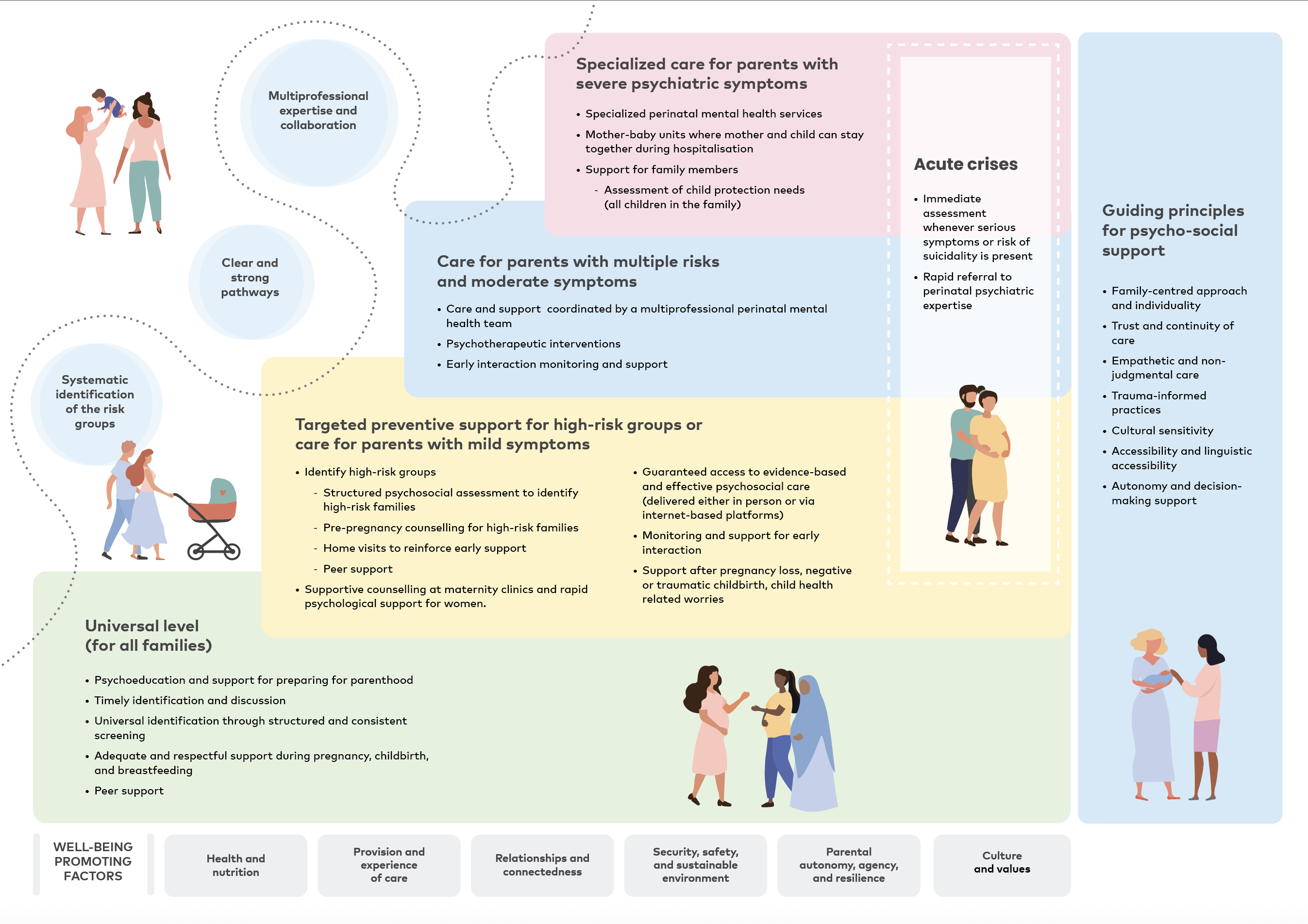 Diagram showing a tiered model of psychosocial support for parents. It moves from universal support for all families to targeted preventive support for high-risk groups, followed by coordinated care for moderate symptoms, specialized care for severe psychiatric symptoms, and acute crisis intervention. The model emphasizes early identification, multiprofessional collaboration, and guiding principles such as family-centred care, accessibility, and cultural sensitivity.