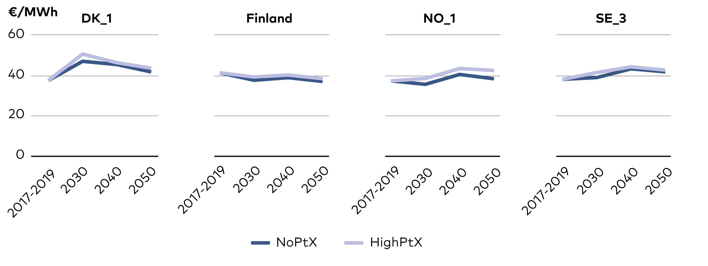 Nordisk Ministerråd nordicenergyresearch202101