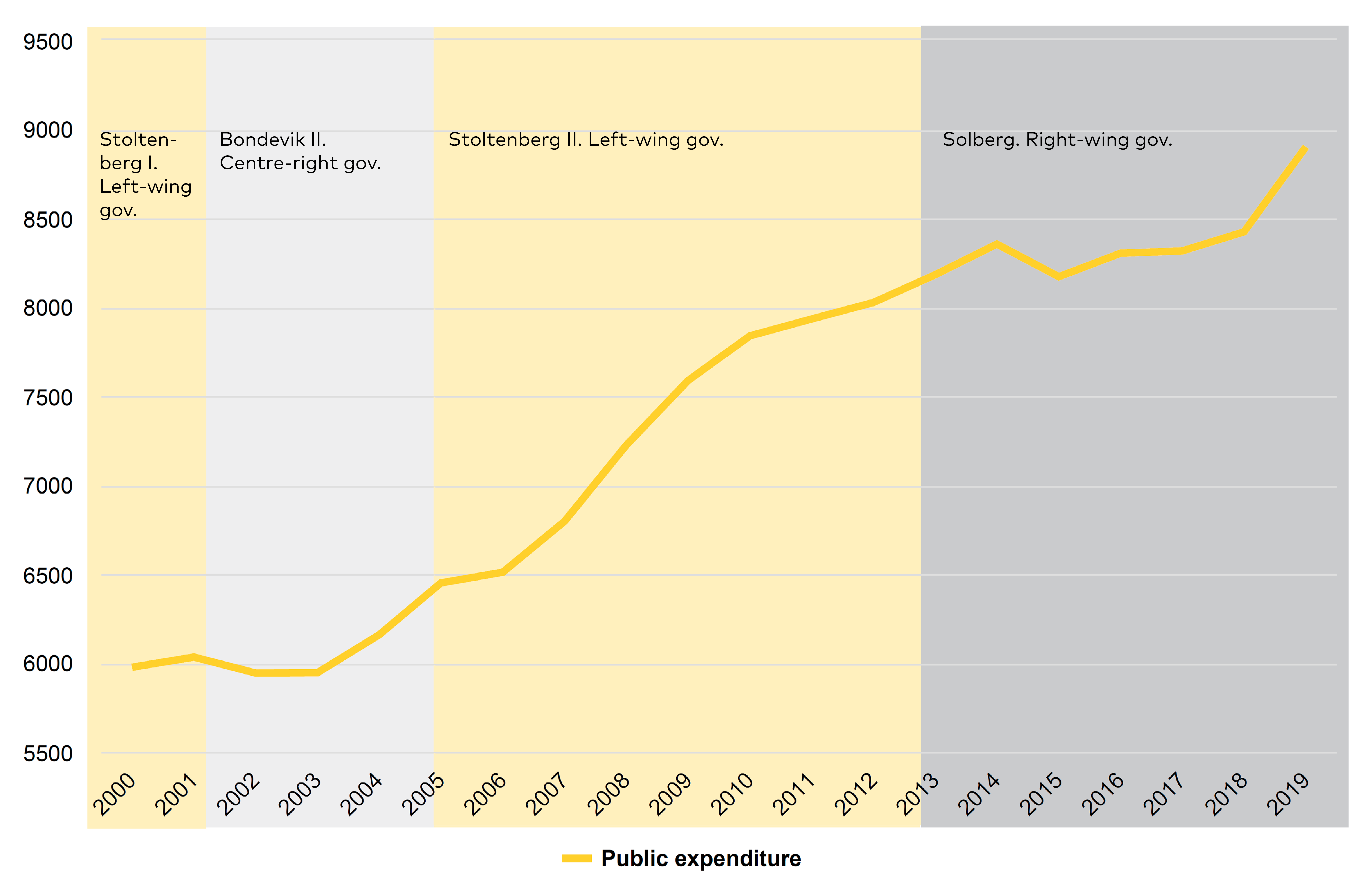 Graph showing public expenditure on cultural purposes in the Ministry of Culture’s budget