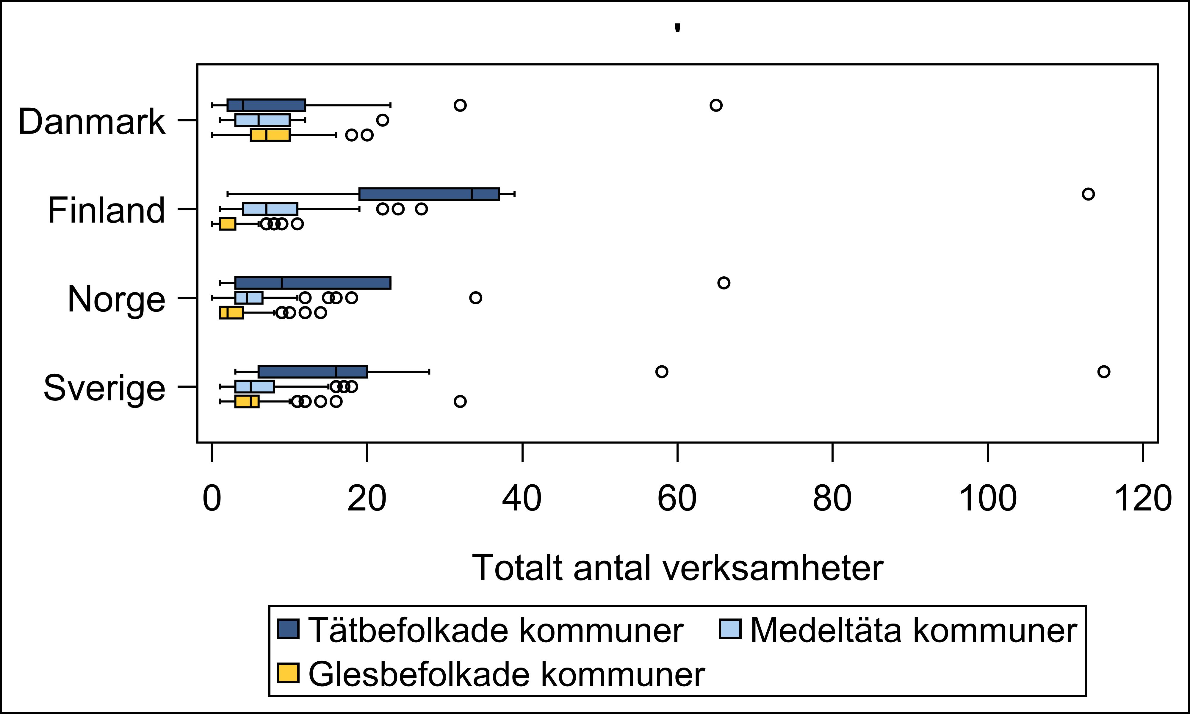 Box plot-diagram