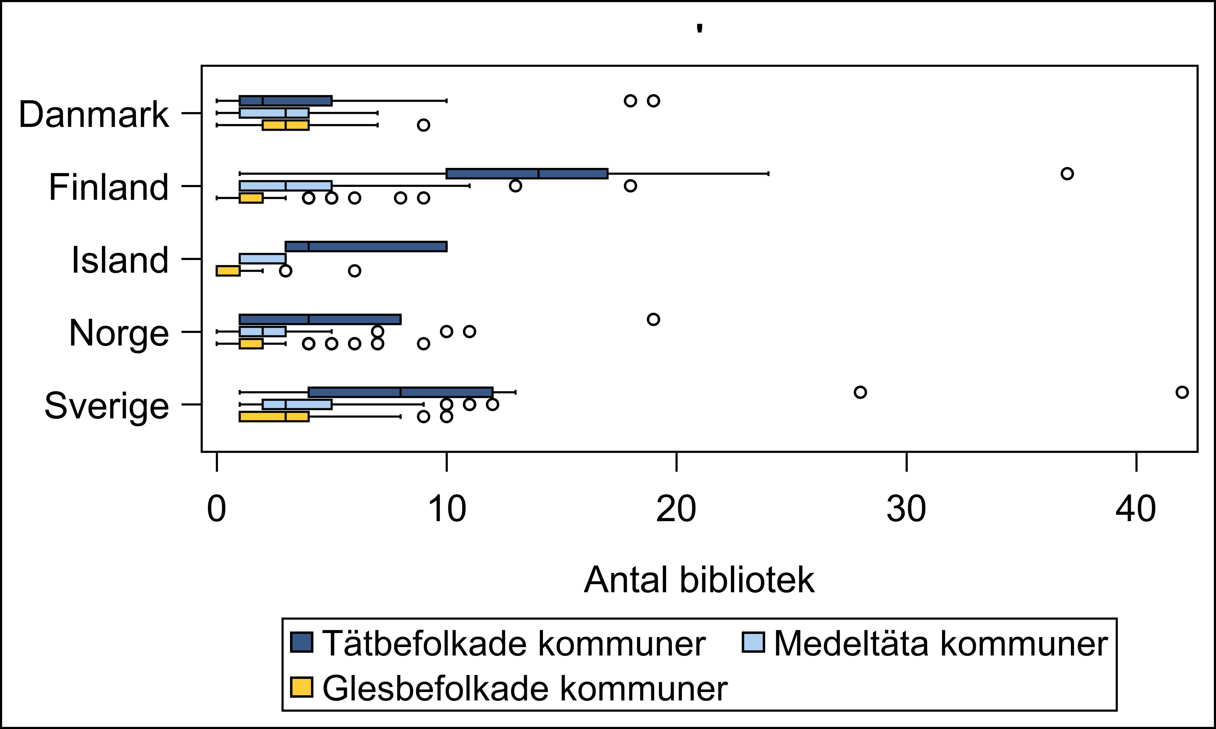 Box plot-diagram