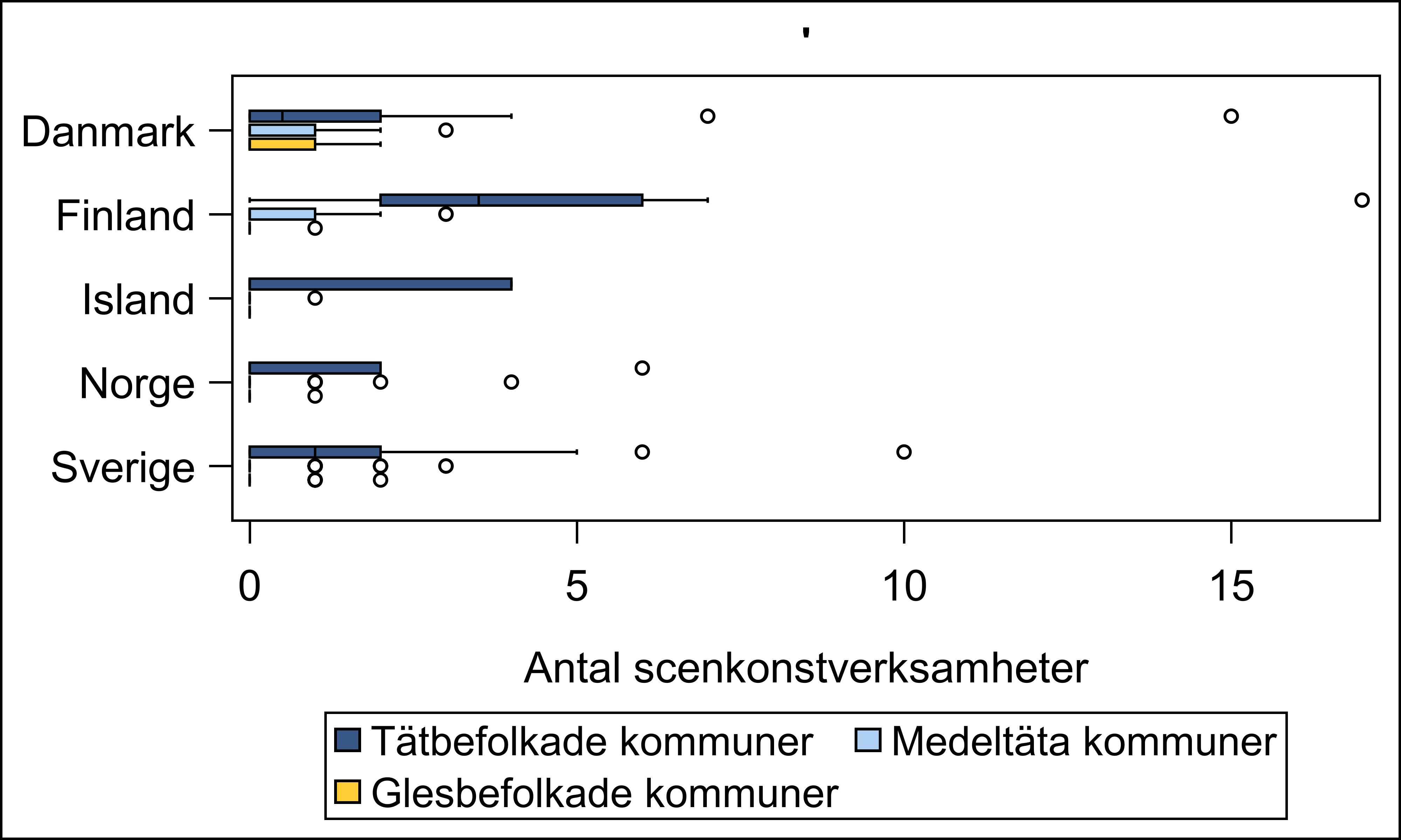Box plot-diagram