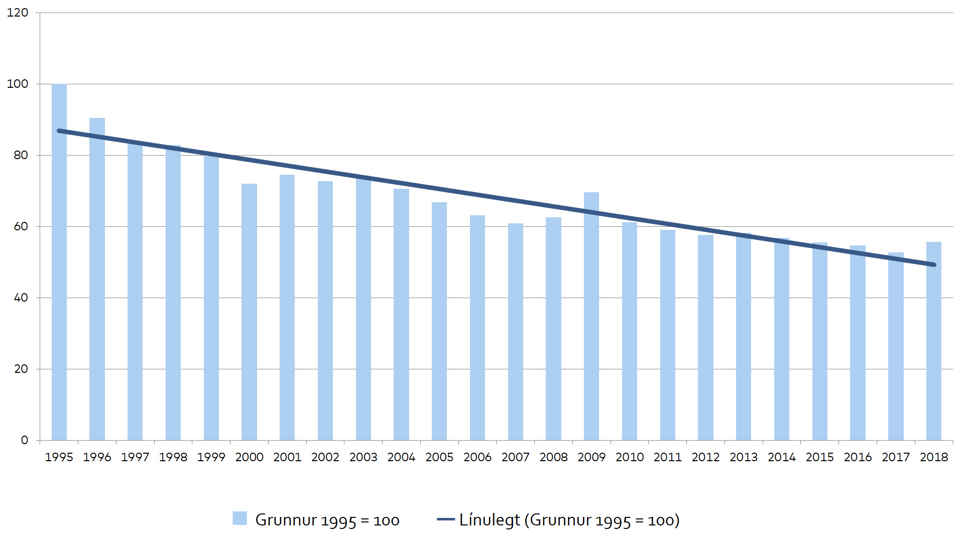 Kombineret søjle- og kurvediagram hvis indhold er
beskrevet i teksten herover.
