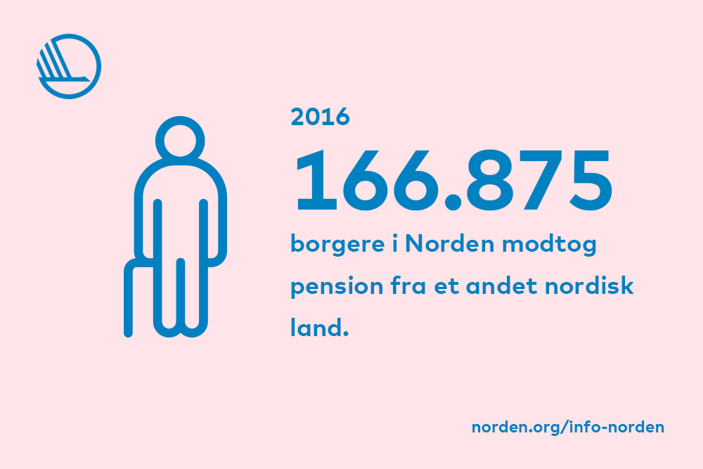 I 2016 modtog 166.875 borgere i Norden pension fra et andet nordisk land.