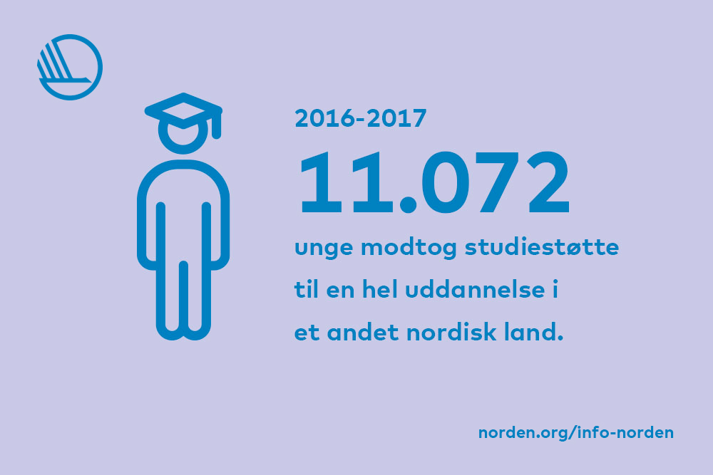 I 2016-17 modtog 11.072 unge studiestøtte til en hel uddannelse i et andet nordisk land.
