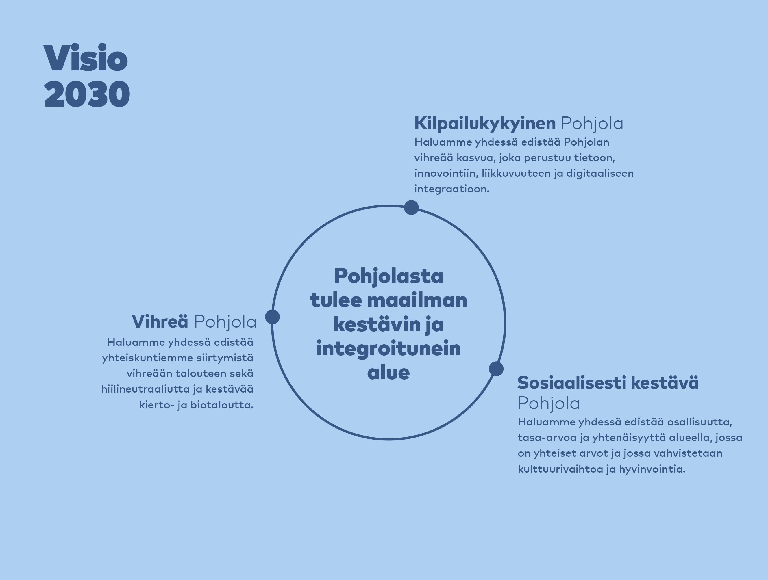 Visio 2030