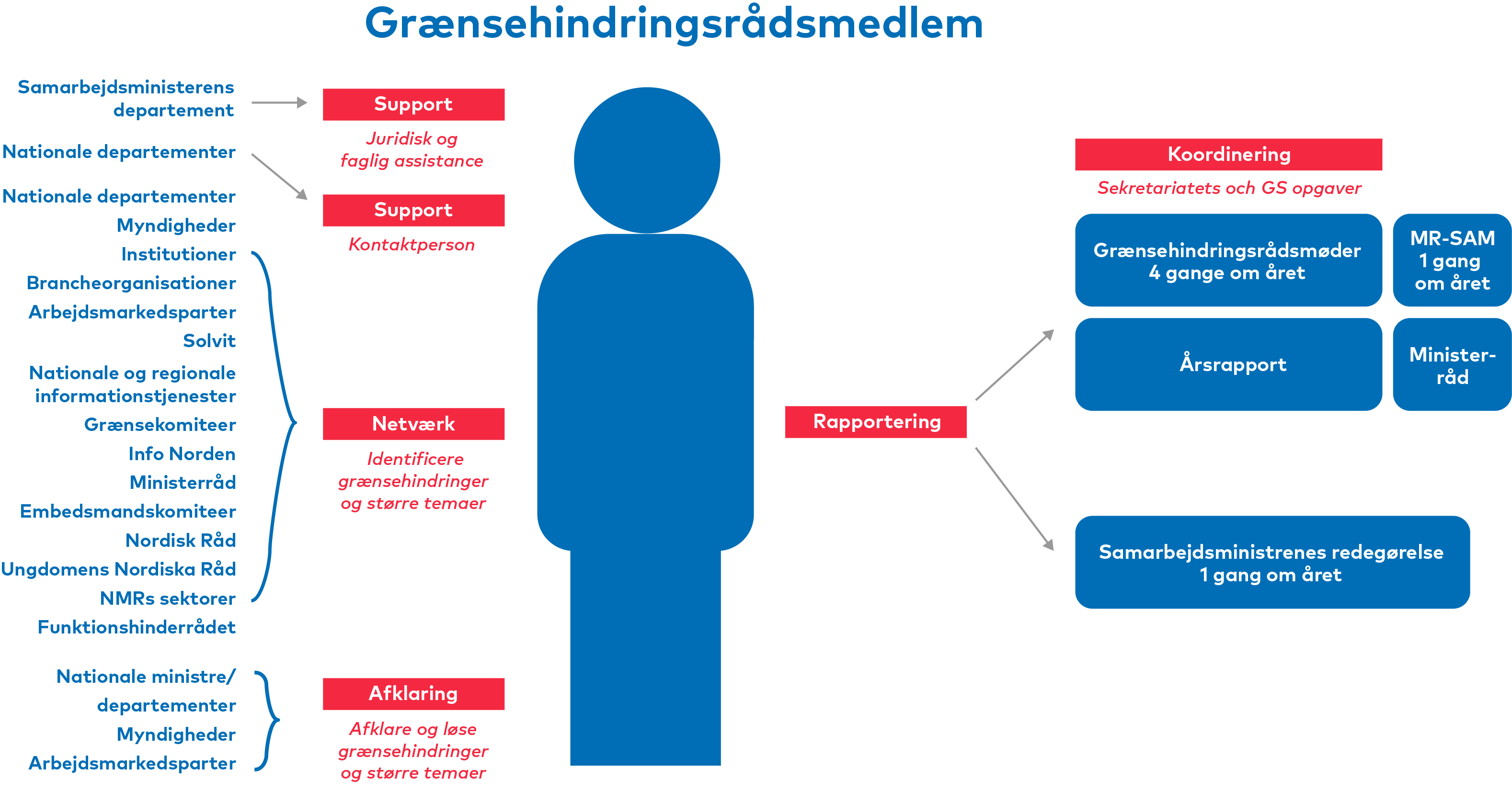 illustration över Gränshinderrådets breda nätverk, supportfunktioner och koordineringsfunktioner