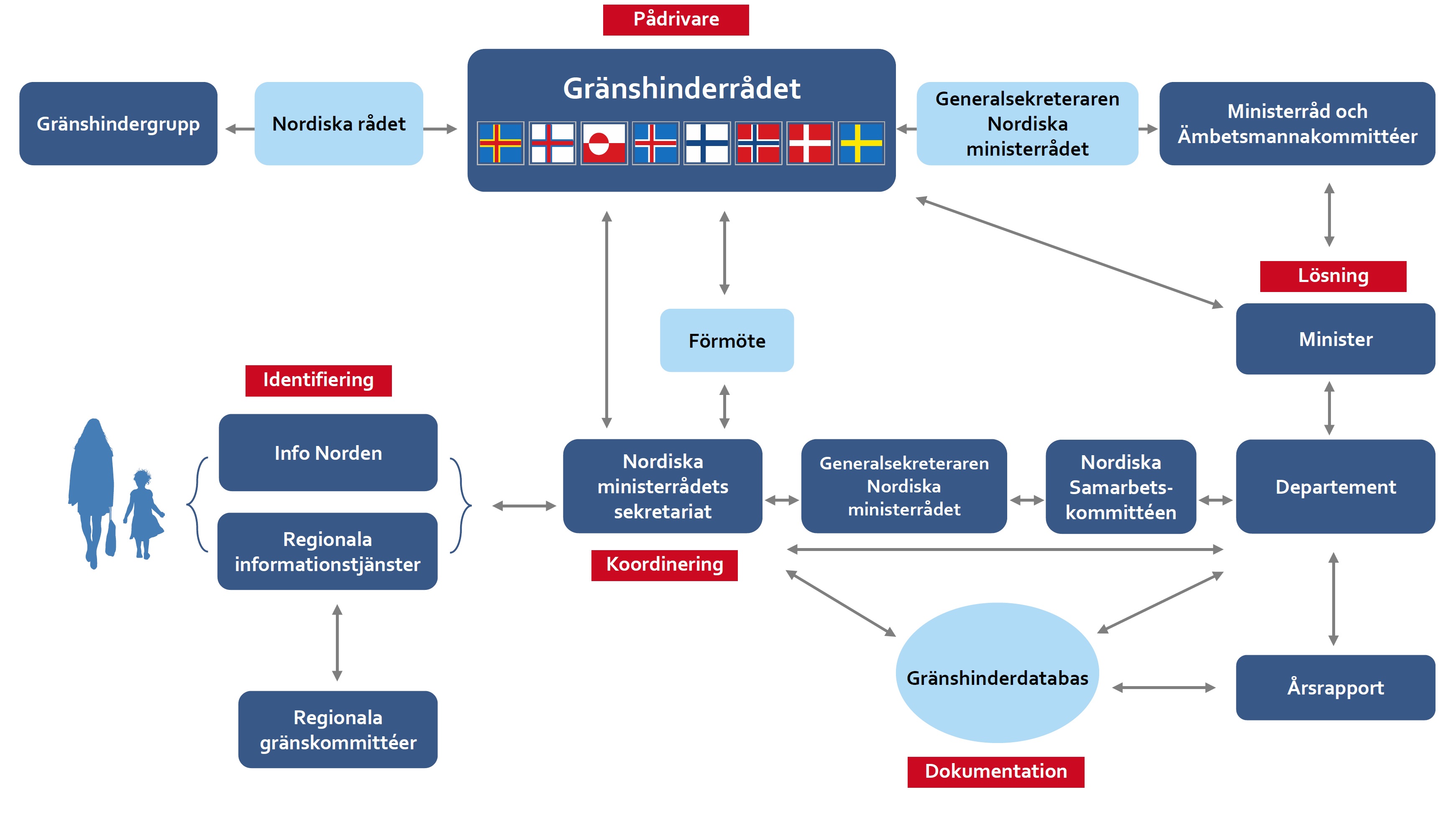 Illustrationen ger en schematisk bild av hur Gränshinderrådets arbete är organiserat