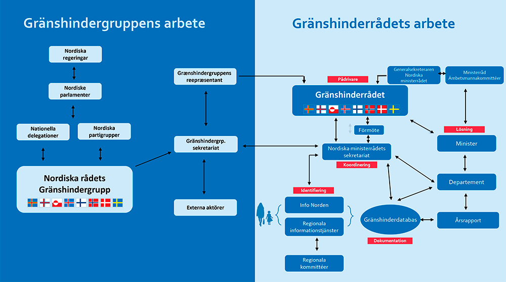 schematiskt översikt över hur gränshinderarbetet är organiserat hos Gränshinderrådet på Nordiska ministerrådet