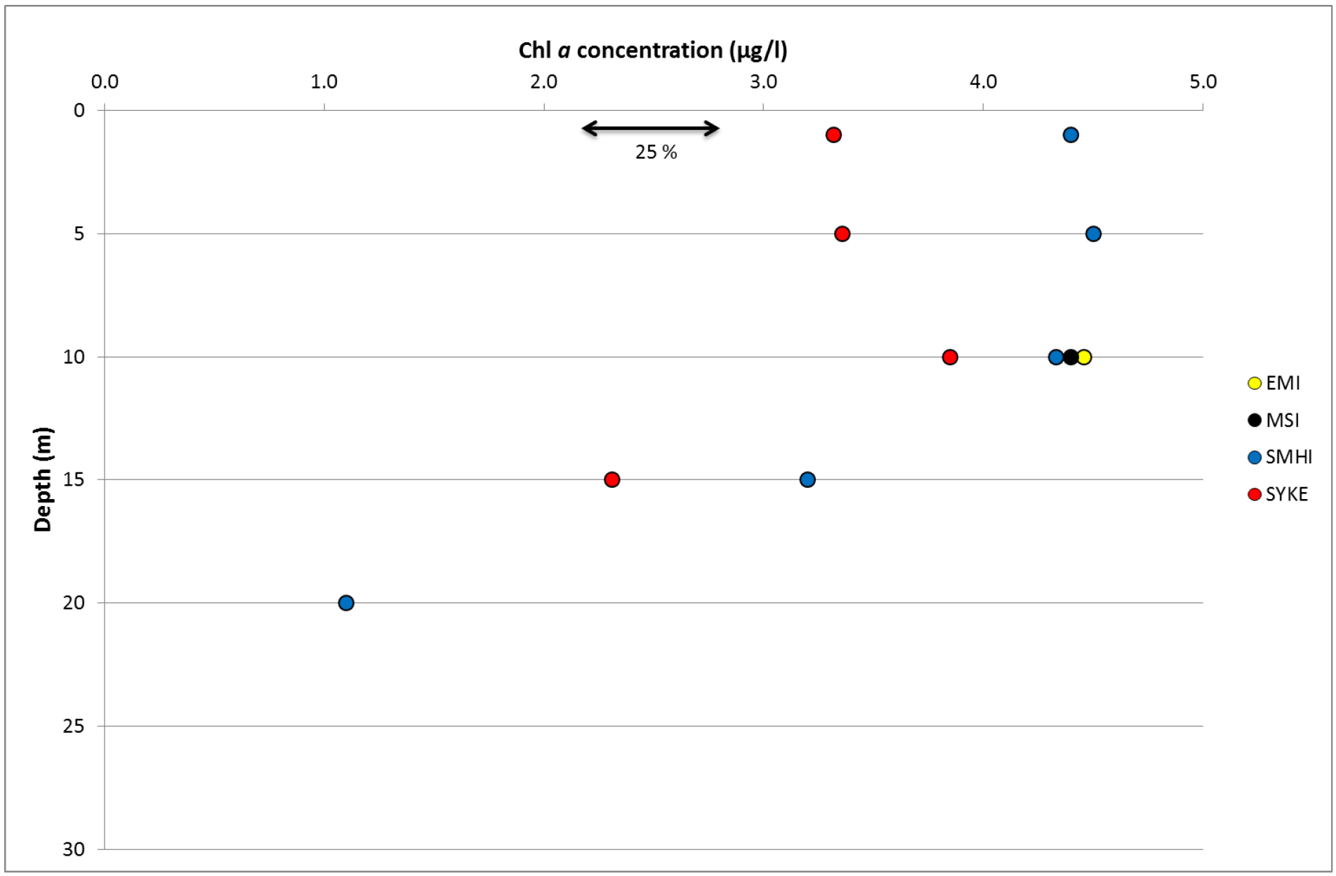 Variation of Chl a concentration between the participants.