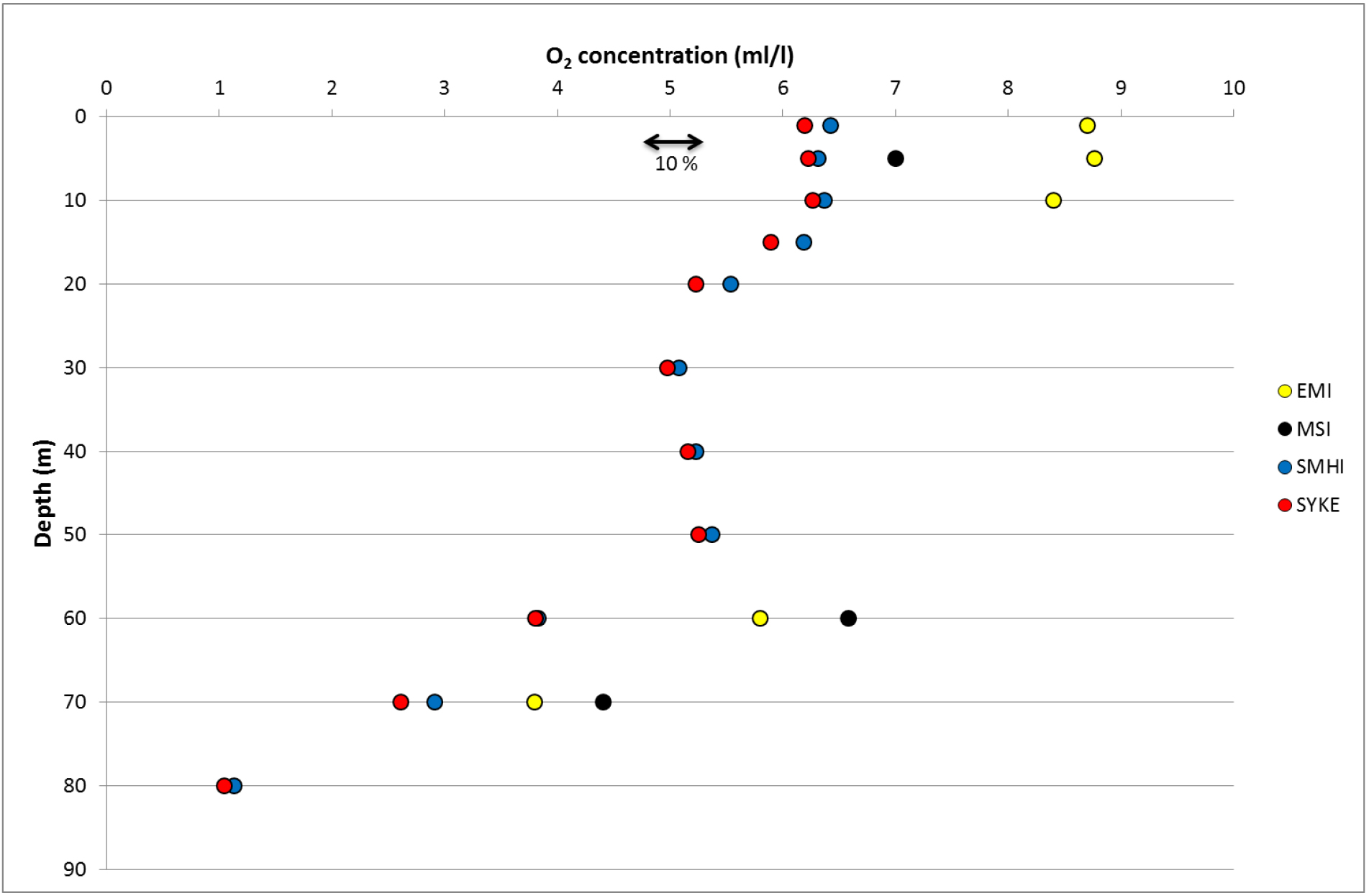 Variation of O2 concentration between the participants.