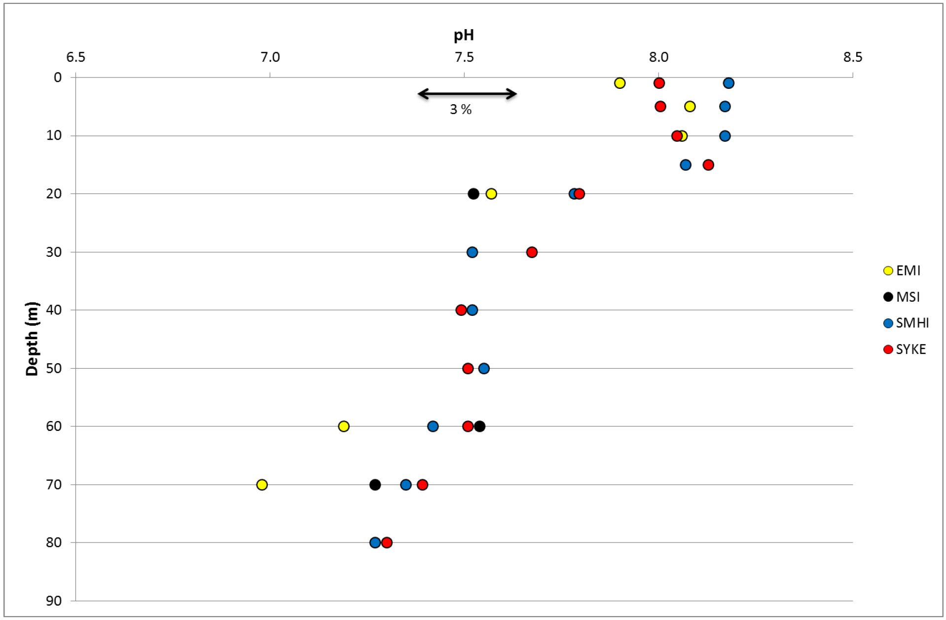 Variation of pH between the participants.
