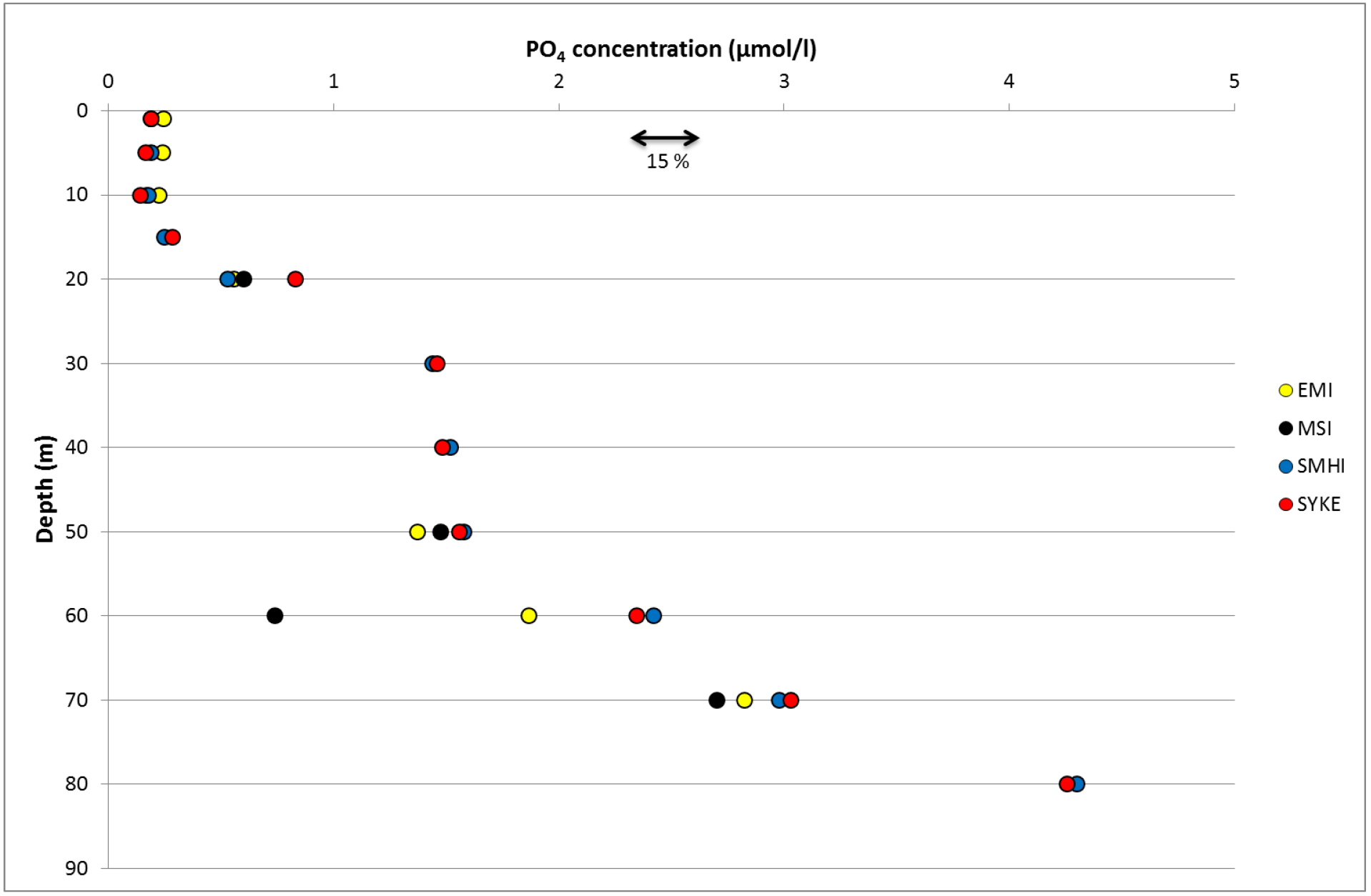 Variation of PO4 concentration between the participants.