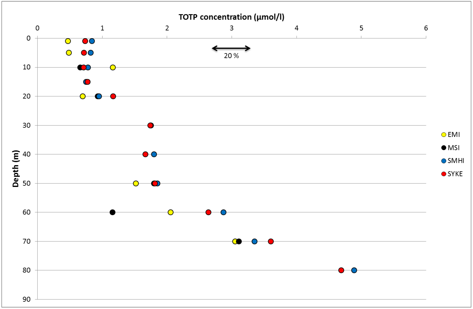 Variation of TOTP concentration between the participants.