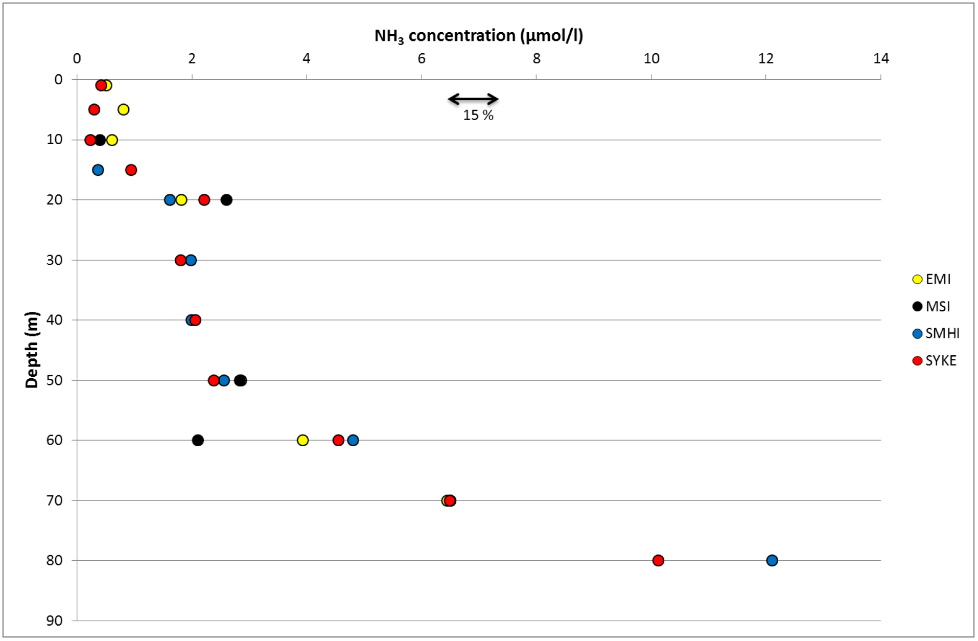Variation of NH3 concentration between the participants.