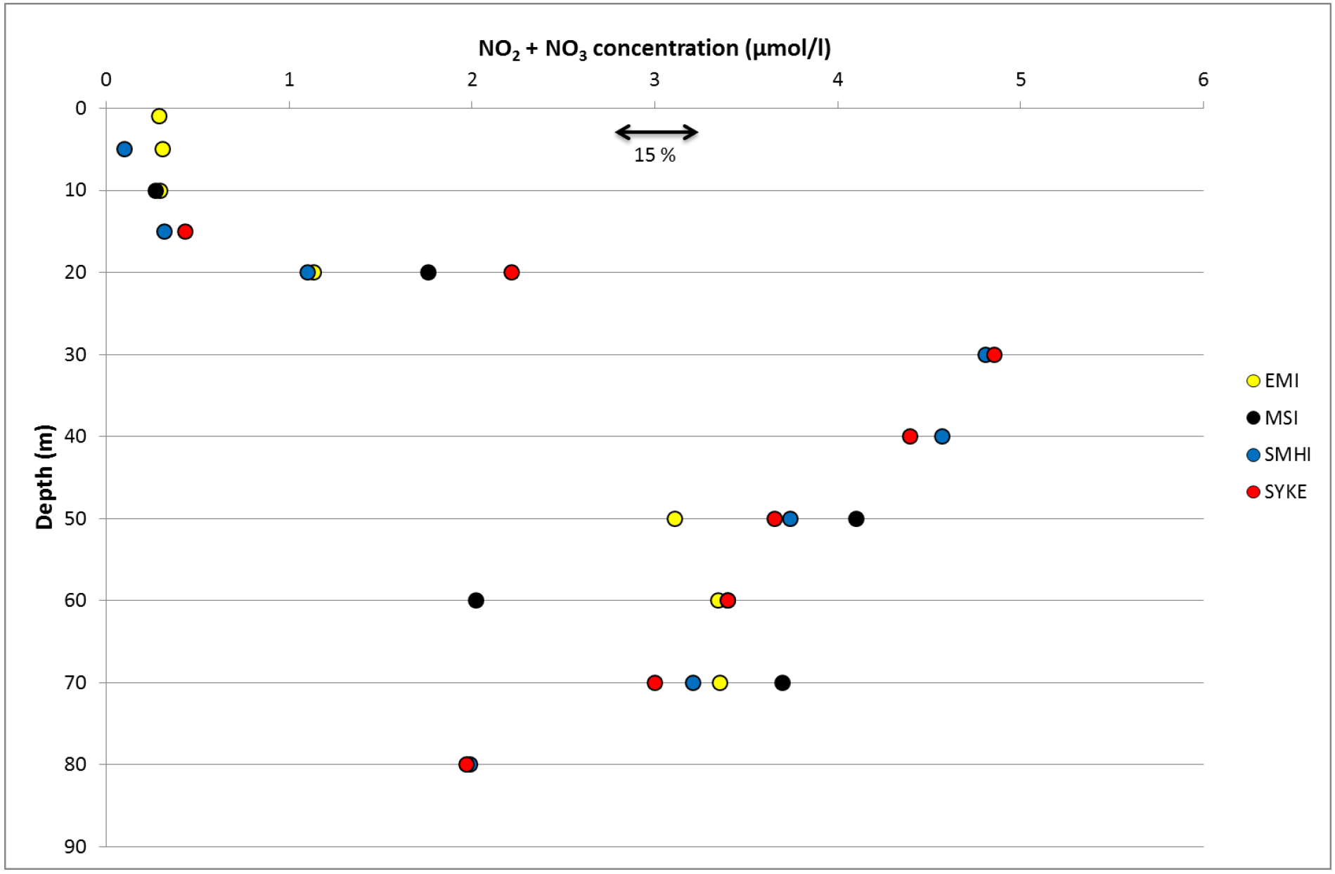Variation of NO2 + NO3 concentration between the participants.
