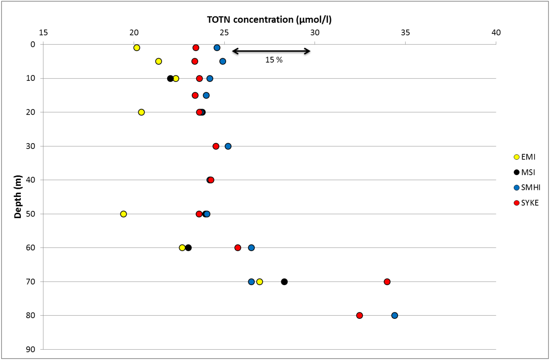 Variation of TOTN concentration between the participants.