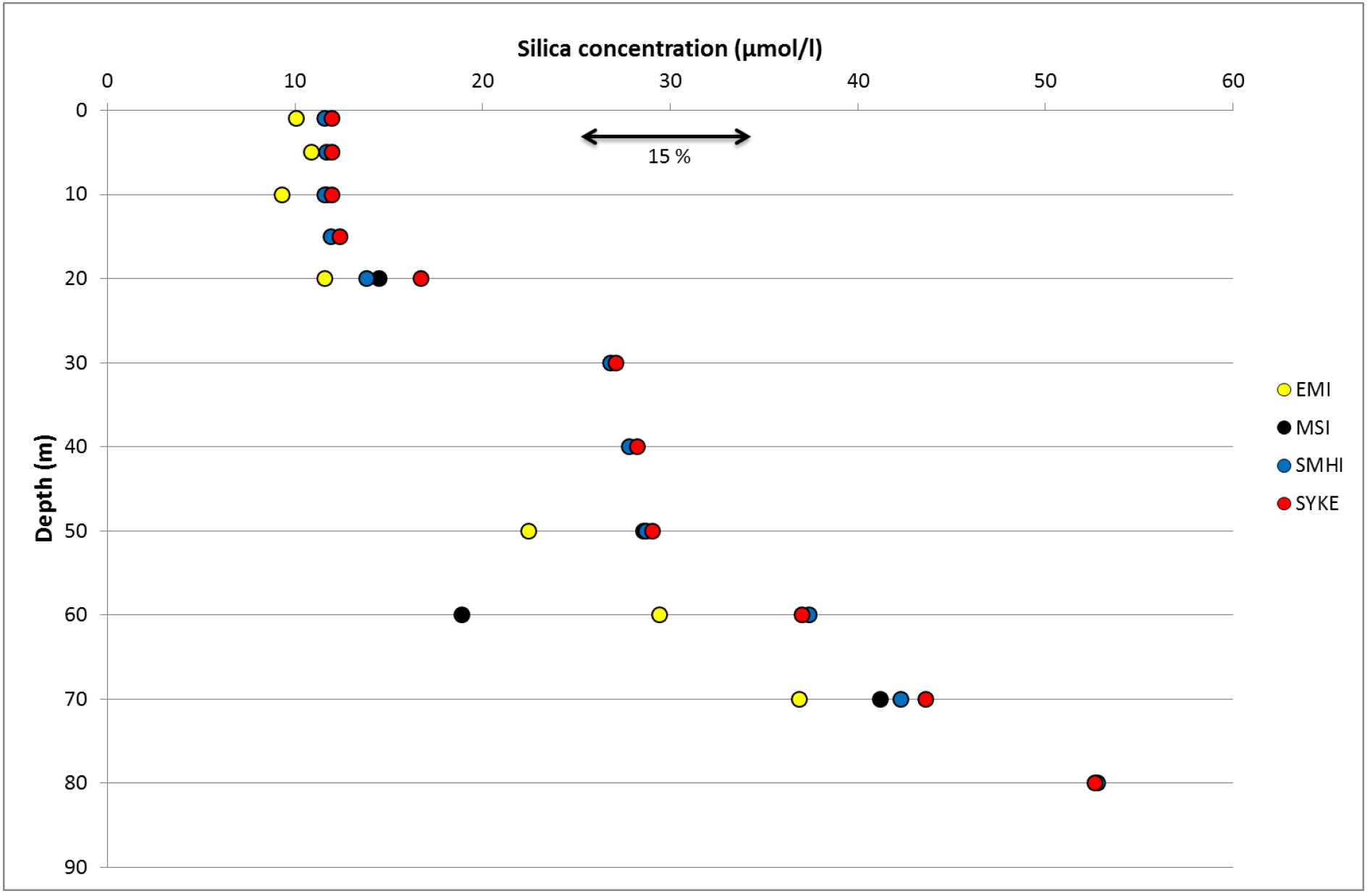 Variation of silica concentration between the participants.