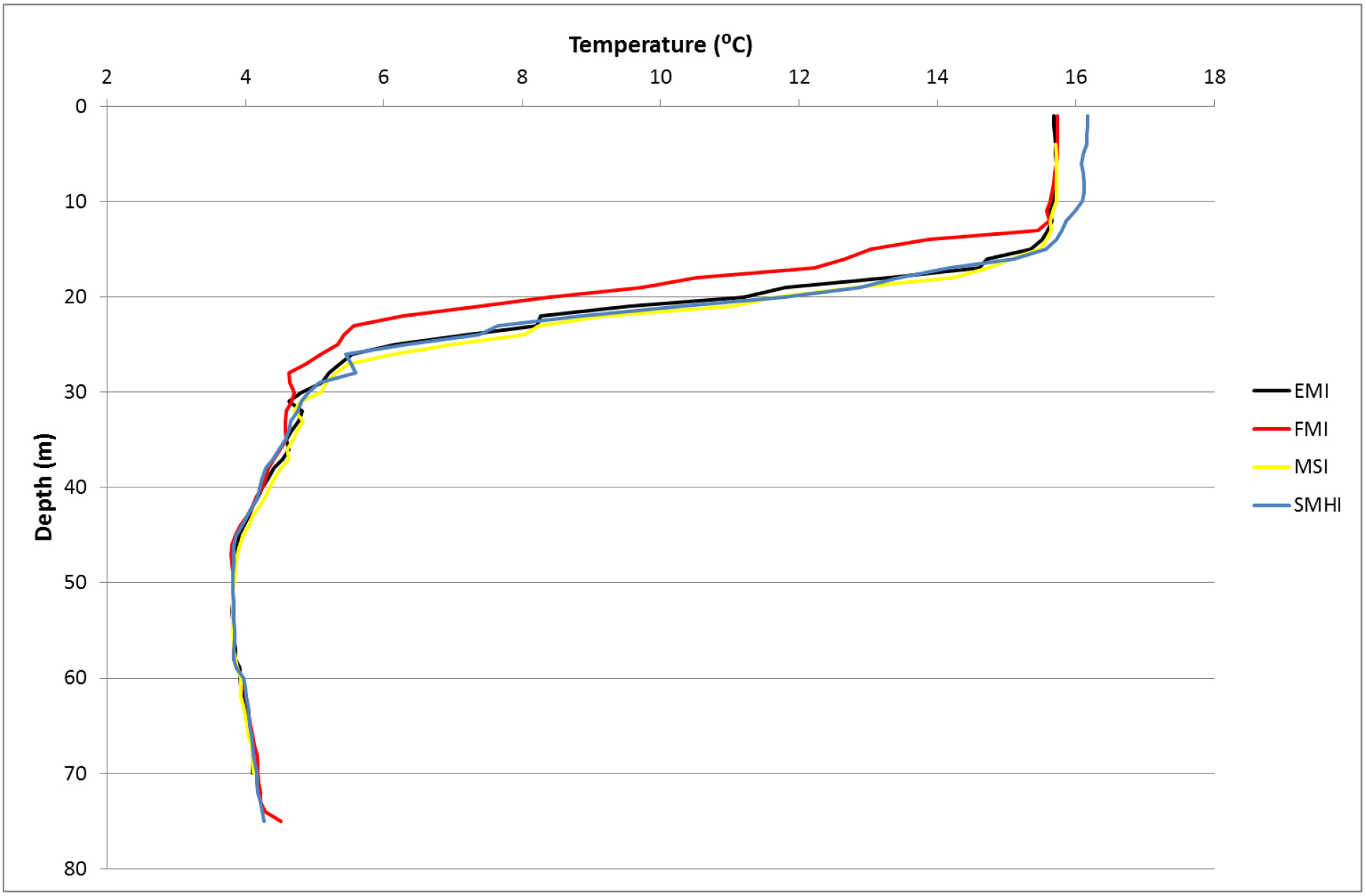 Variation of CTD-temperature between the participants.