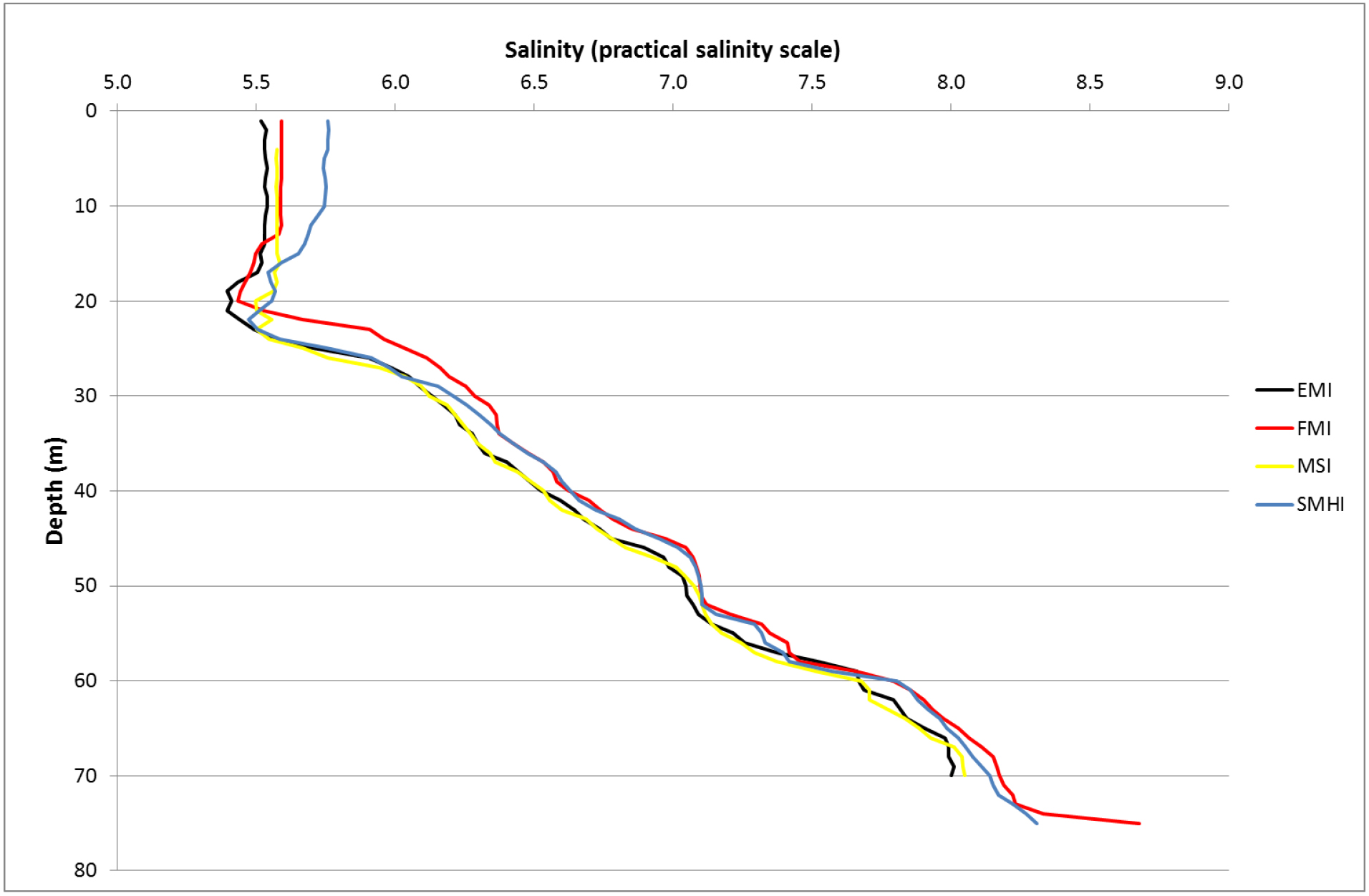 Variation of CTD-salinity between the participants.