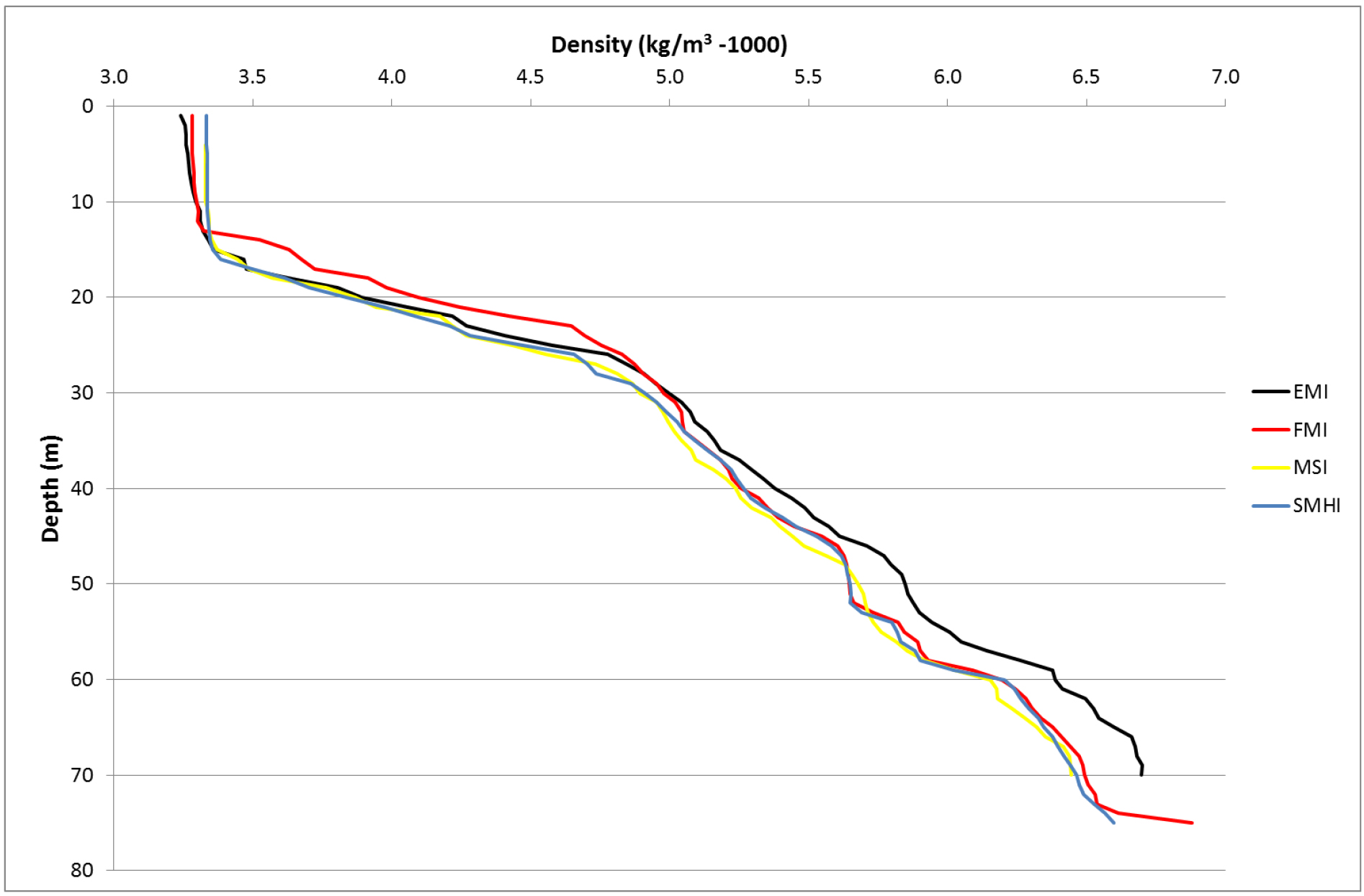 Variation of CTD-density between the participants.