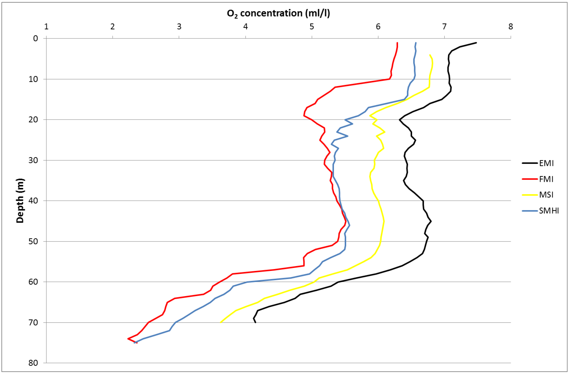 Variation of CTD-O2 concentration between the participants.