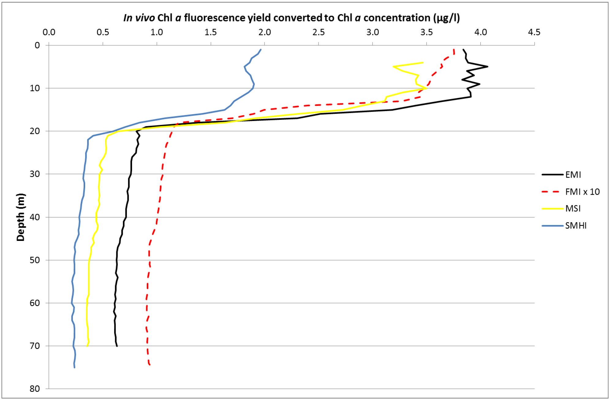 Variation of CTD-Chl a concentration between the participants.