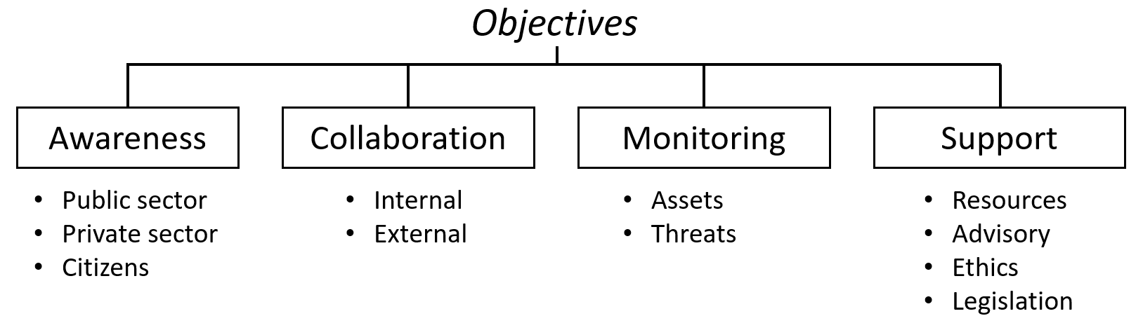 Figure Awareness, Collaboration, Monitoring, Support.