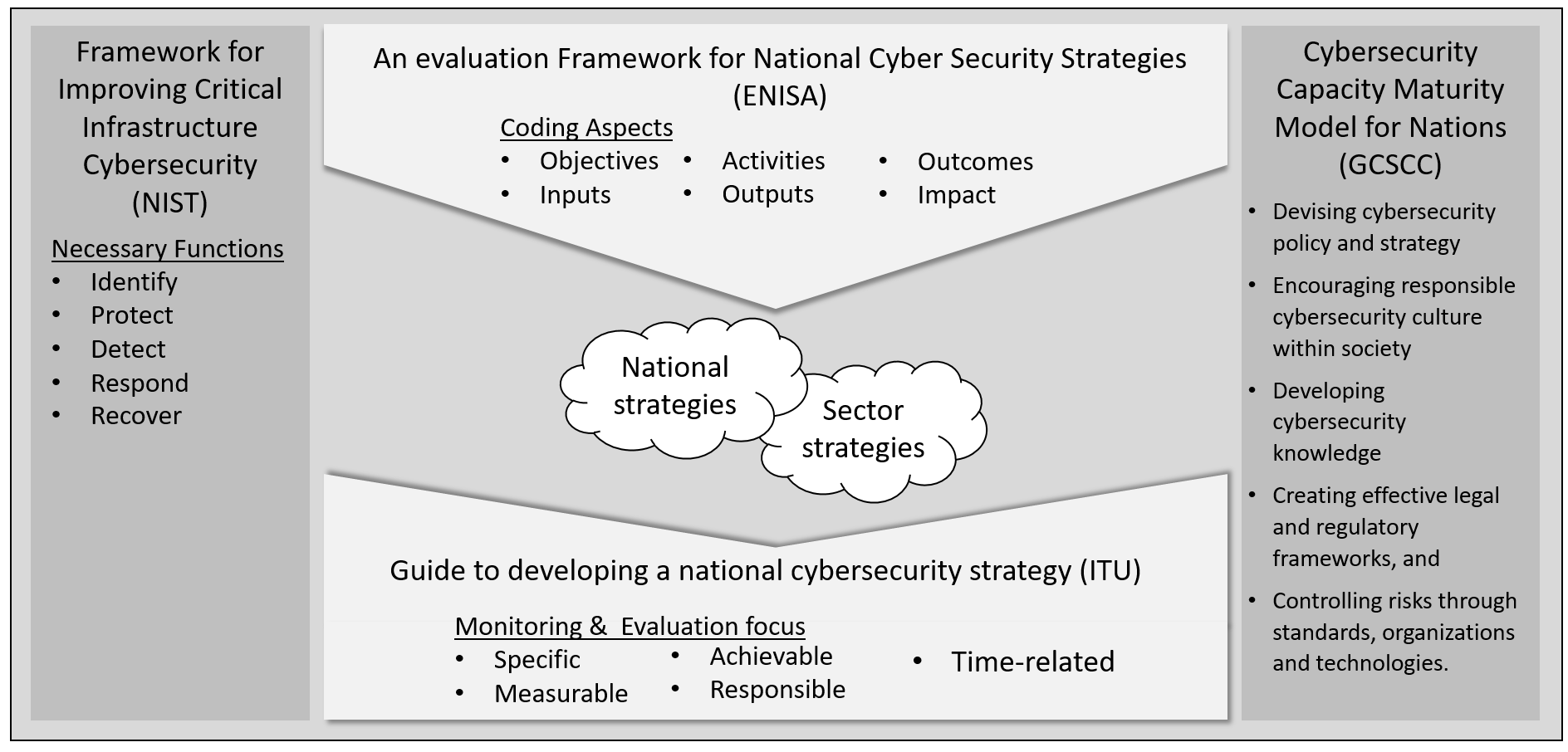 Figure of Framework for Improving Critical Infrastructure Cybersecurity