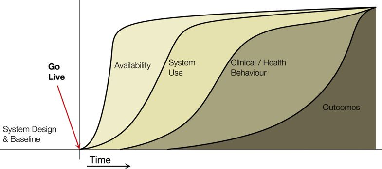 Figure of the Clinical Adoption Meta-Model